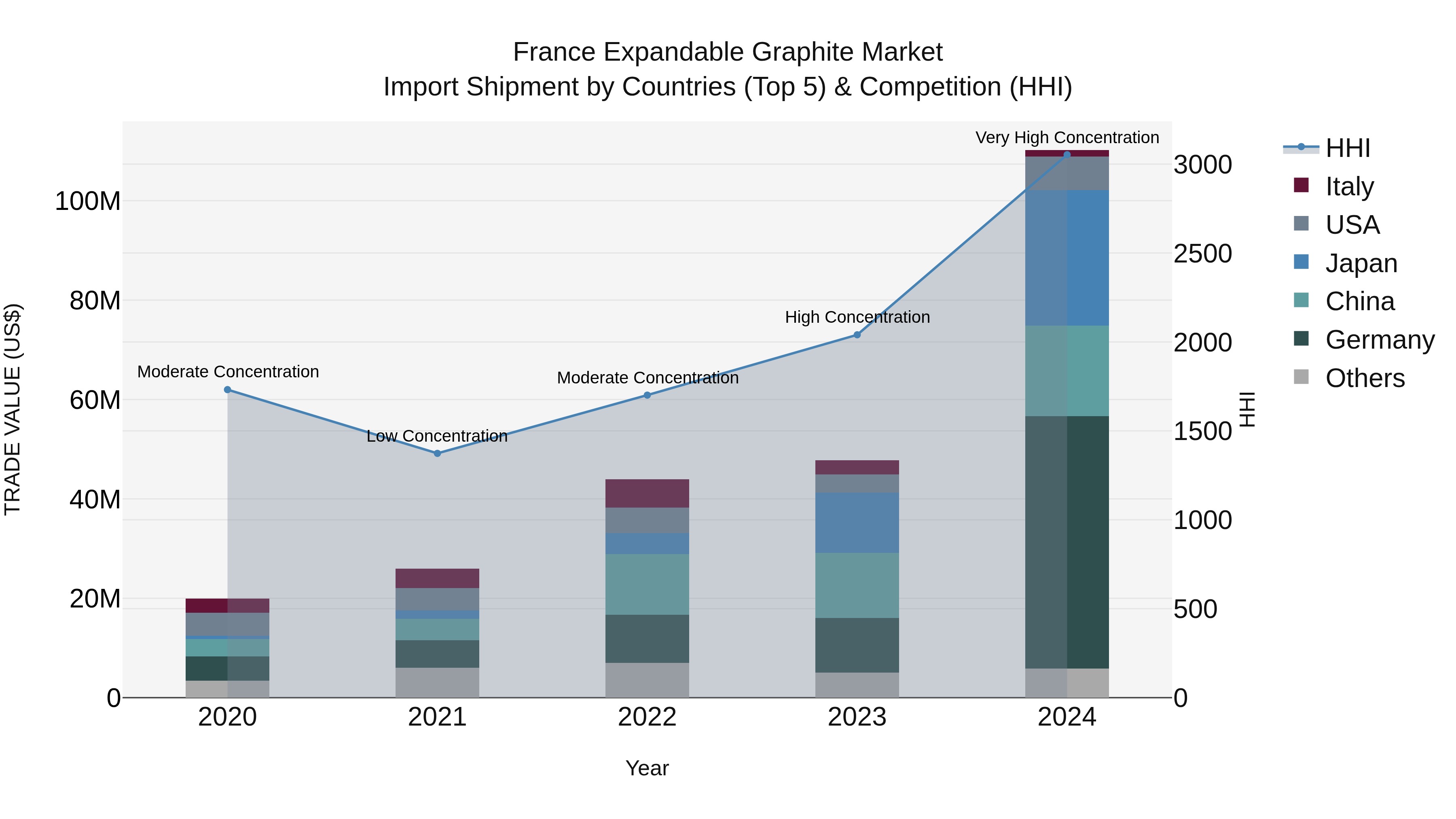 France Expandable Graphite Market Top 5 Importing Countries and Market Competition (HHI) Analysis