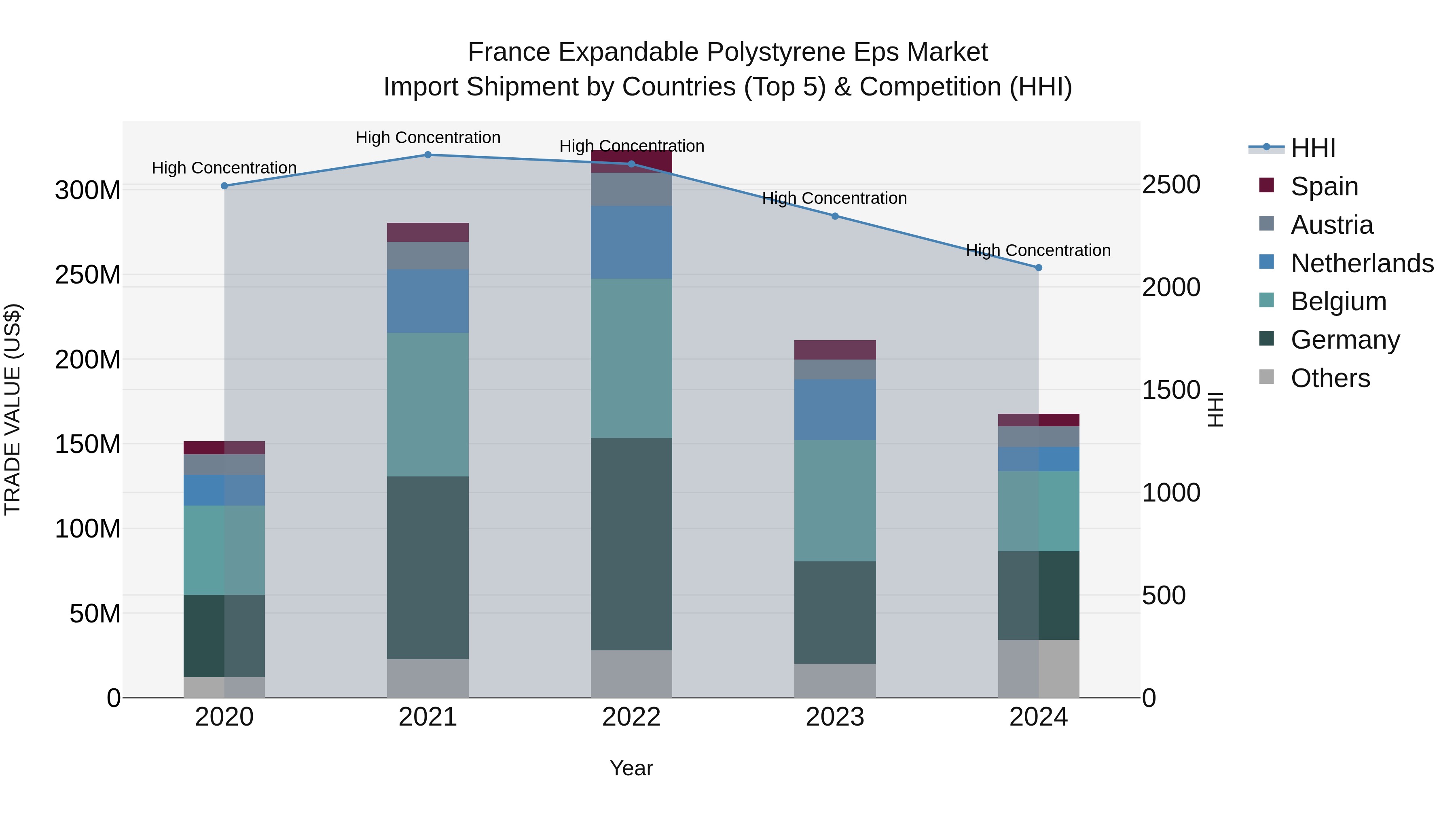 France Expandable Polystyrene Eps Market Top 5 Importing Countries and Market Competition (HHI) Analysis