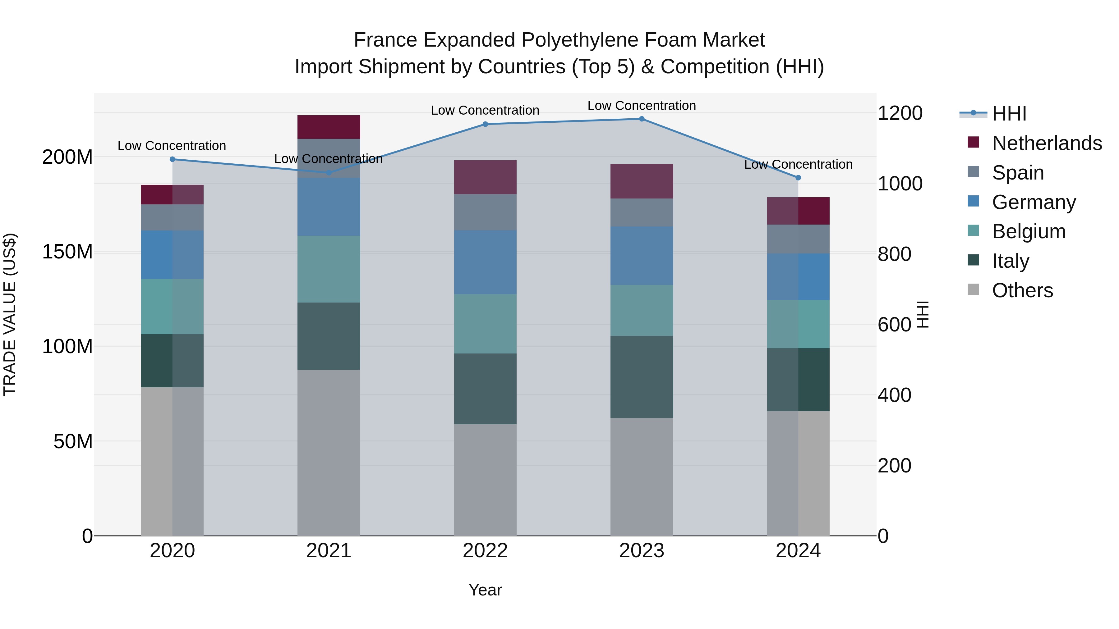 France Expanded Polyethylene Foam Market Top 5 Importing Countries and Market Competition (HHI) Analysis