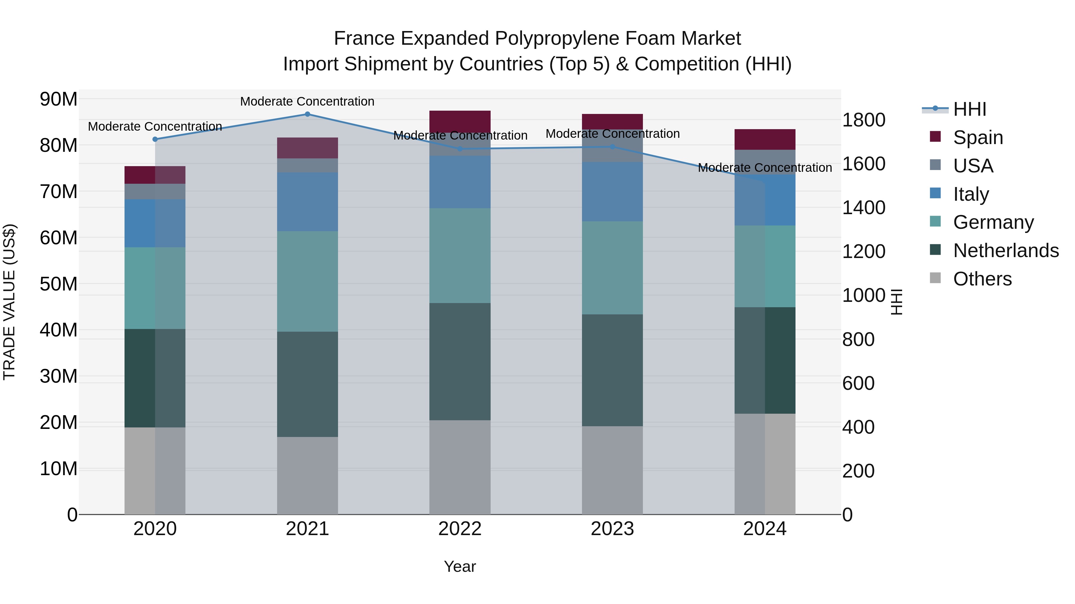 France Expanded Polypropylene Foam Market Top 5 Importing Countries and Market Competition (HHI) Analysis