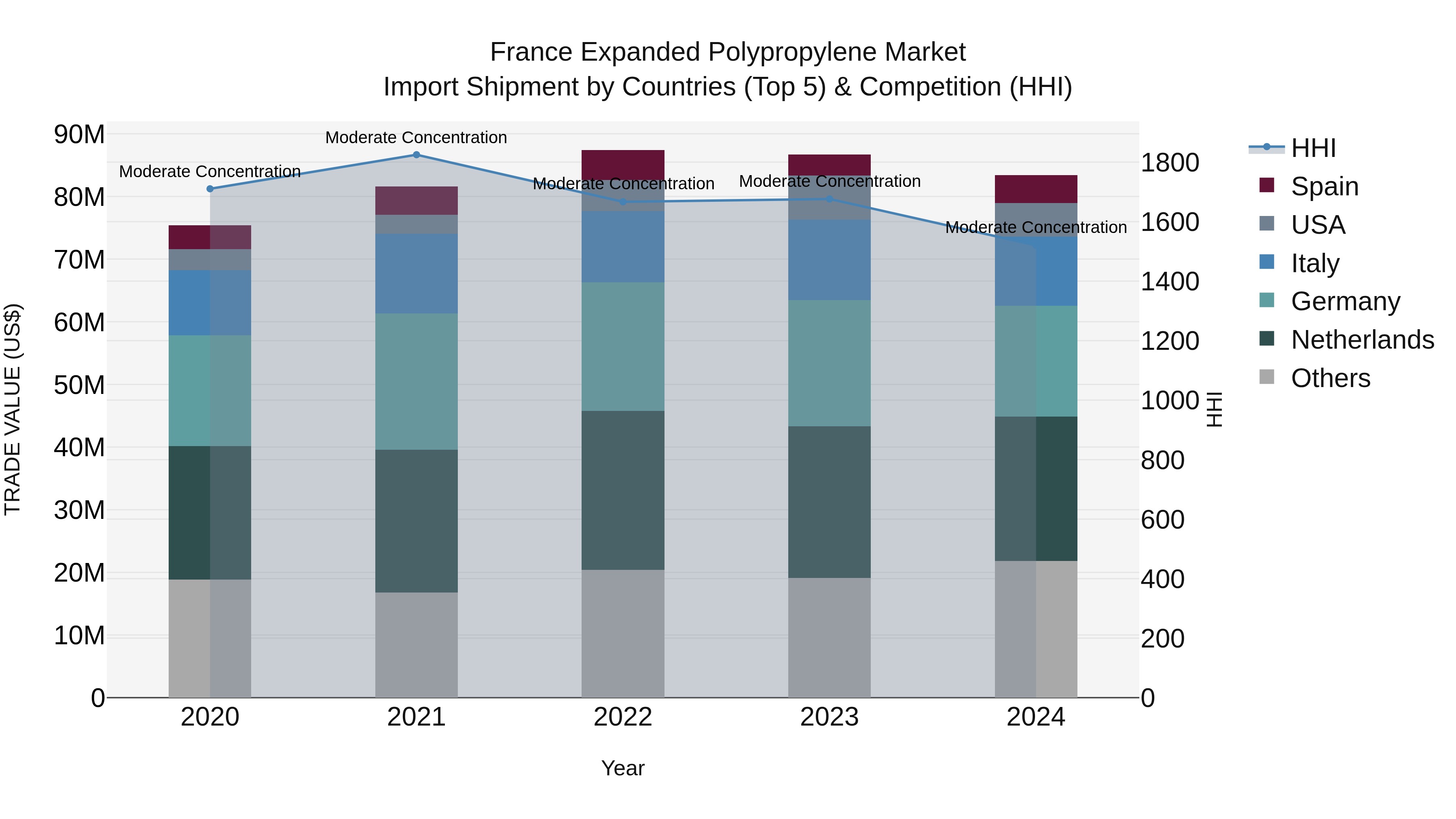 France Expanded Polypropylene Market Top 5 Importing Countries and Market Competition (HHI) Analysis