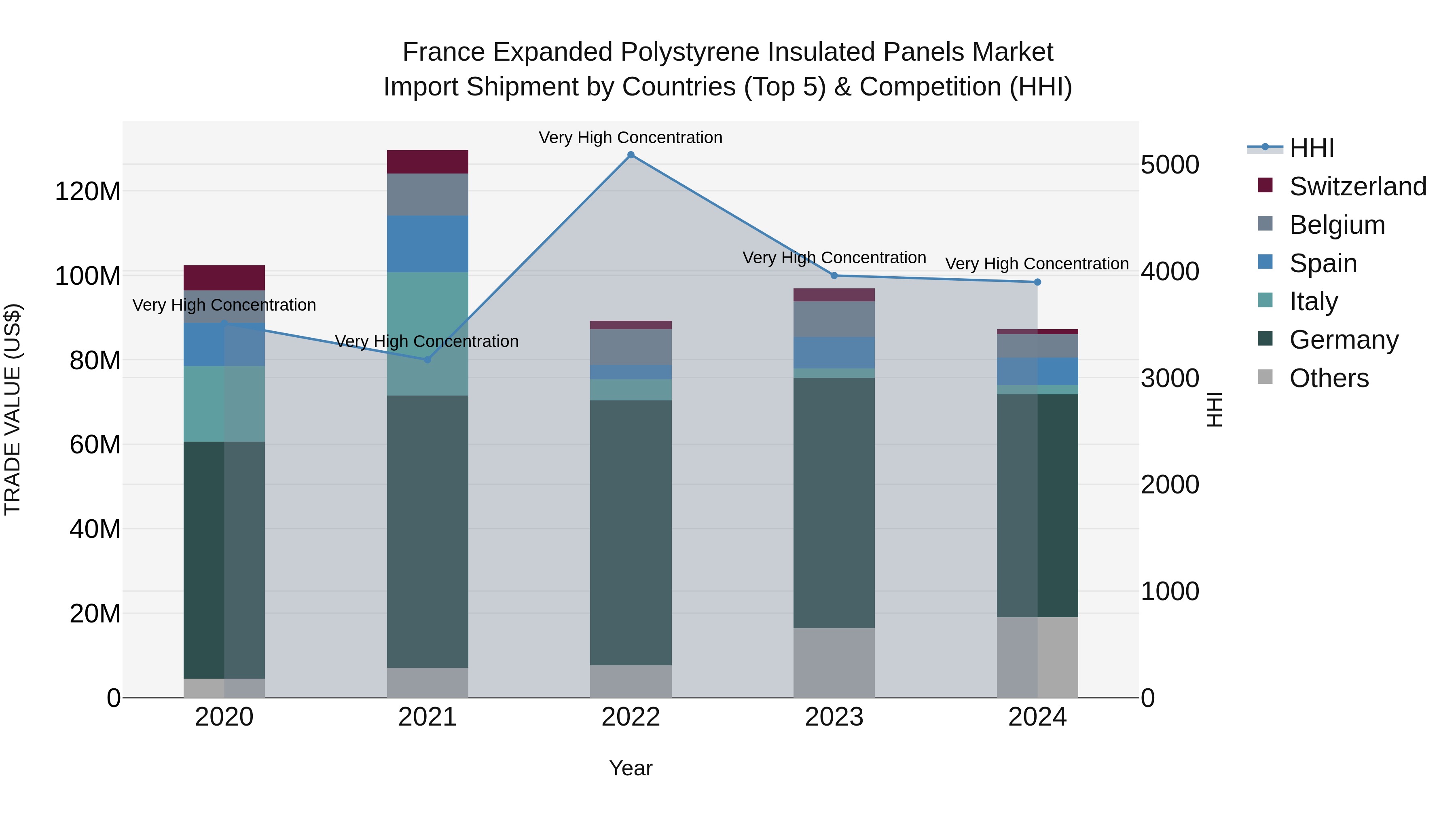 France Expanded Polystyrene Insulated Panels Market Top 5 Importing Countries and Market Competition (HHI) Analysis