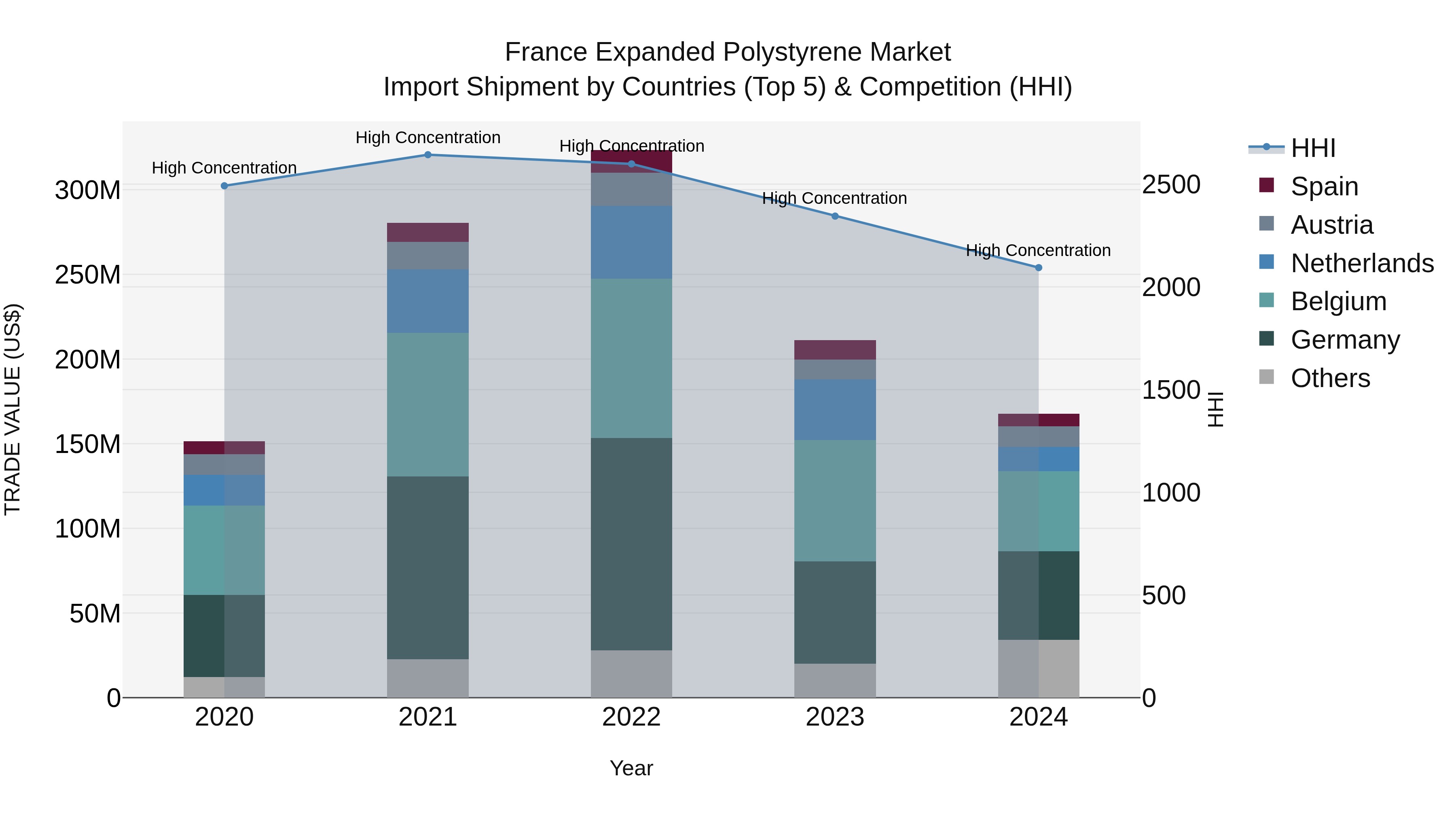 France Expanded Polystyrene Market Top 5 Importing Countries and Market Competition (HHI) Analysis