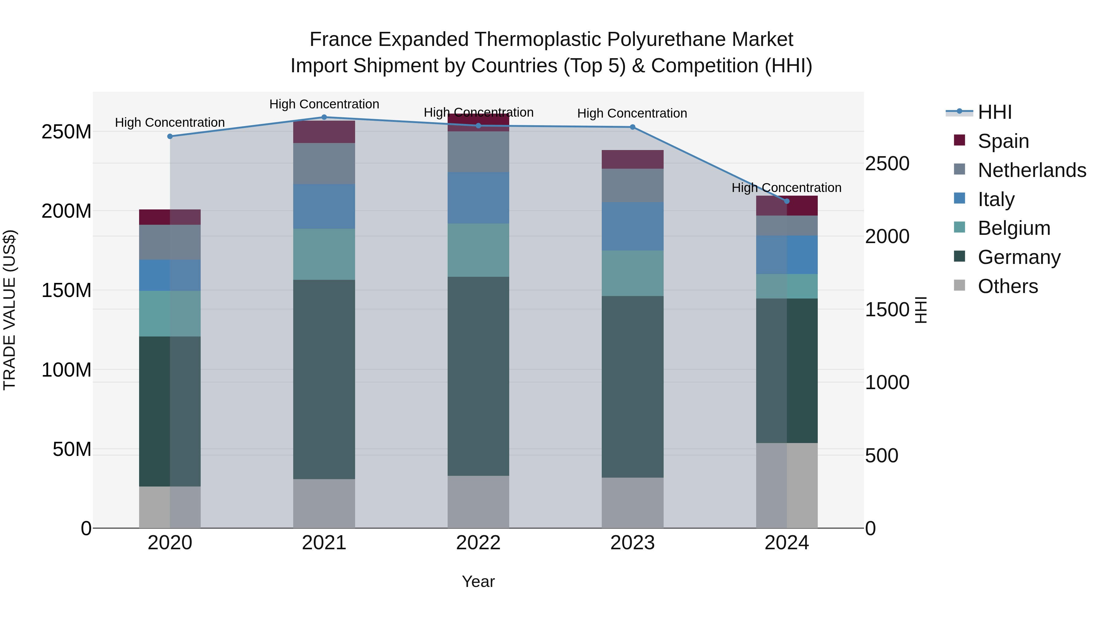 France Expanded Thermoplastic Polyurethane Market Top 5 Importing Countries and Market Competition (HHI) Analysis