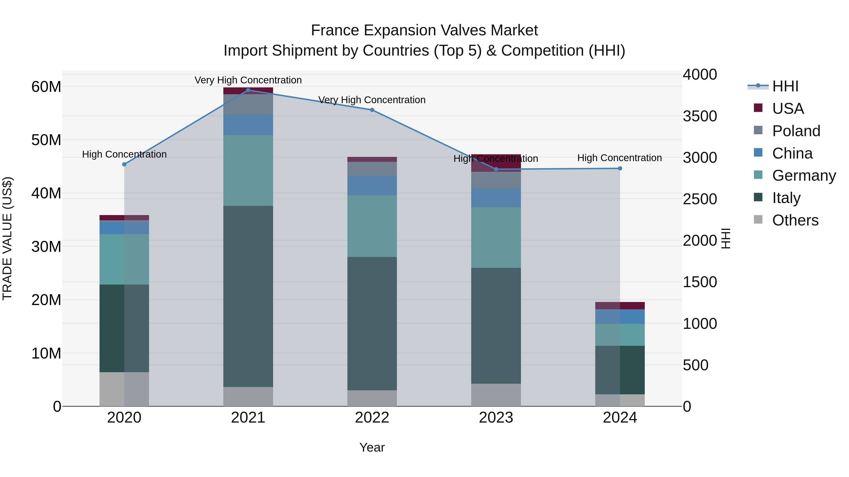 France Expansion Valves Market Top 5 Importing Countries and Market Competition (HHI) Analysis