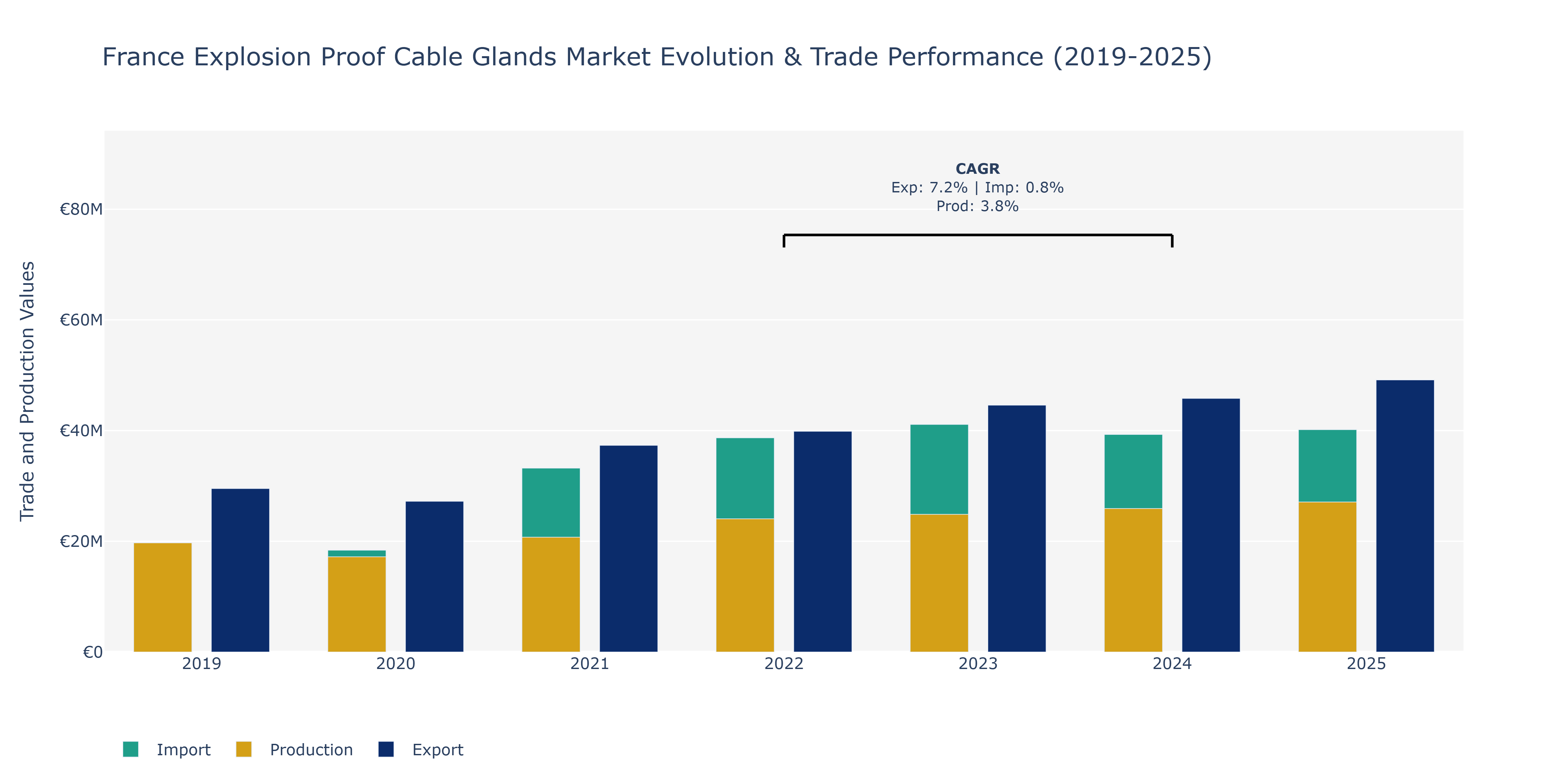 France Explosion Proof Cable Glands Market: Production & Trade Performance (2019-2025)