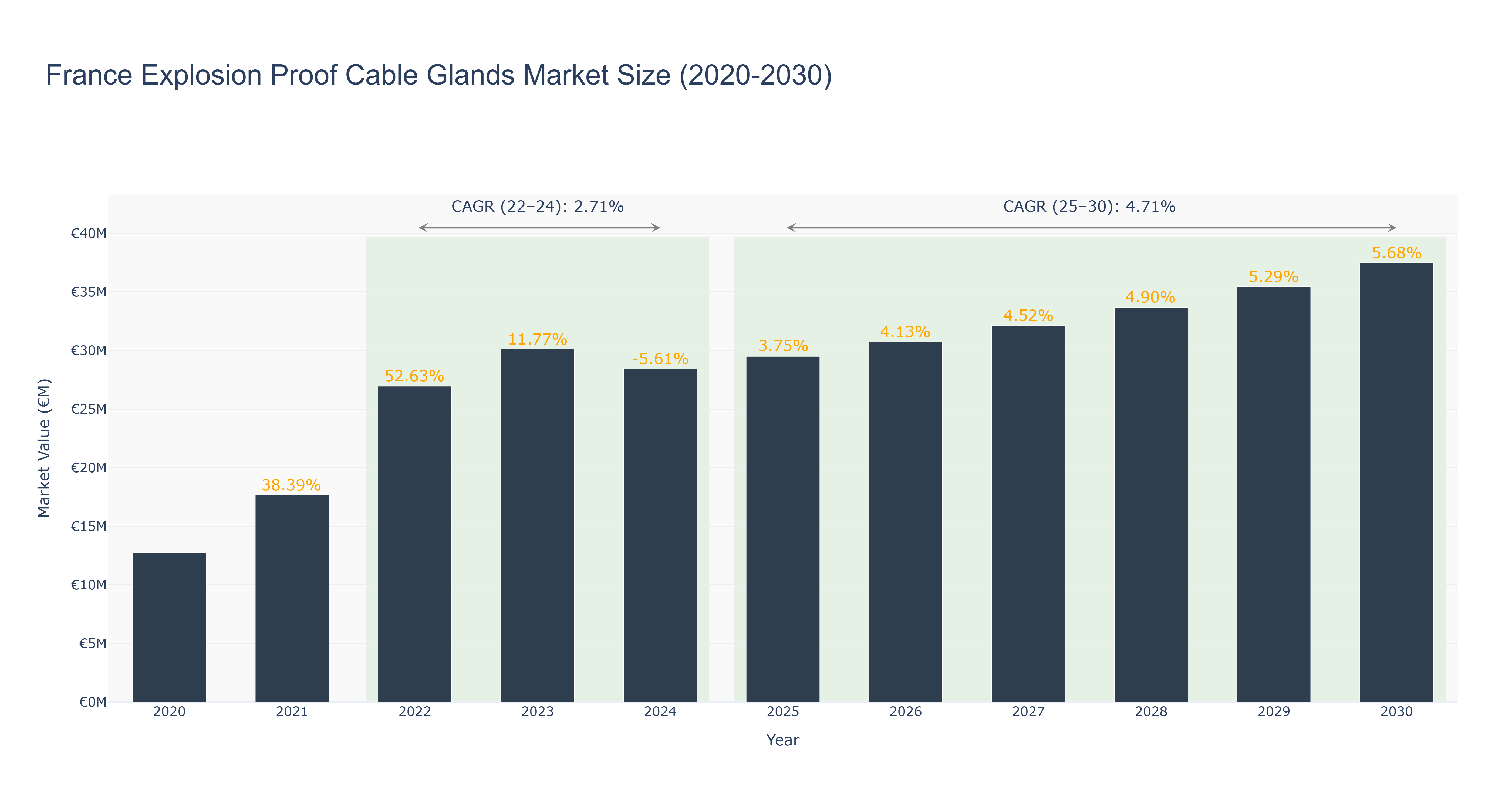 France Explosion Proof Cable Glands Market Size (2020-2030)