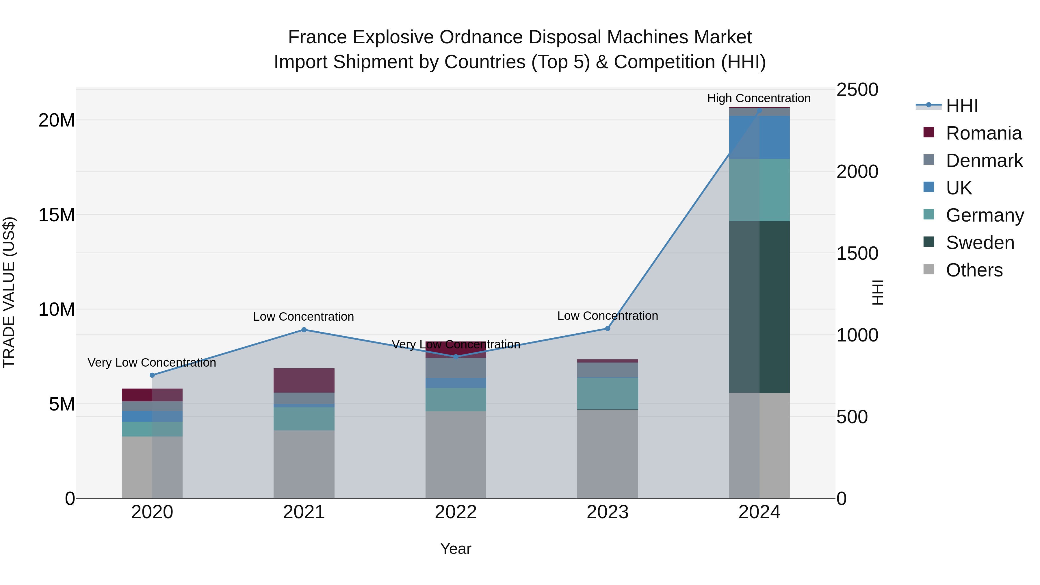 France Explosive Ordnance Disposal Machines Market Top 5 Importing Countries and Market Competition (HHI) Analysis
