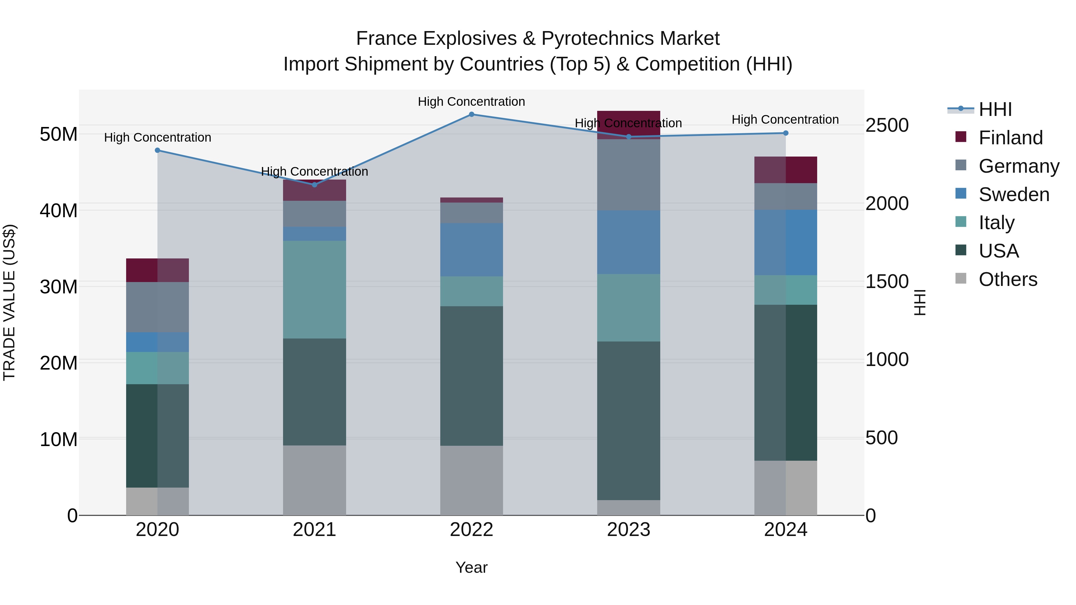 France Explosives & Pyrotechnics Market Top 5 Importing Countries and Market Competition (HHI) Analysis