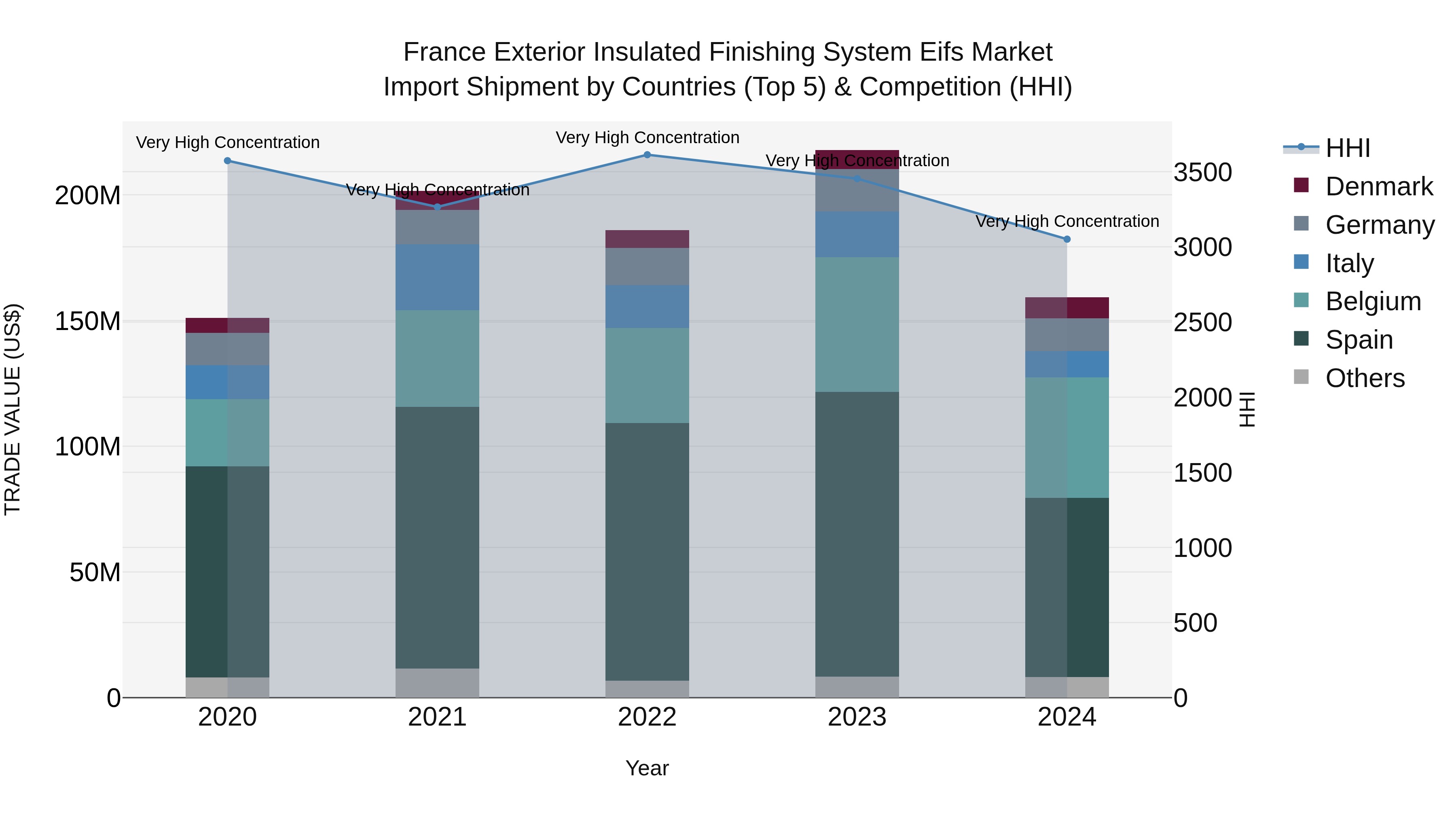 France Exterior Insulated Finishing System Eifs Market Top 5 Importing Countries and Market Competition (HHI) Analysis