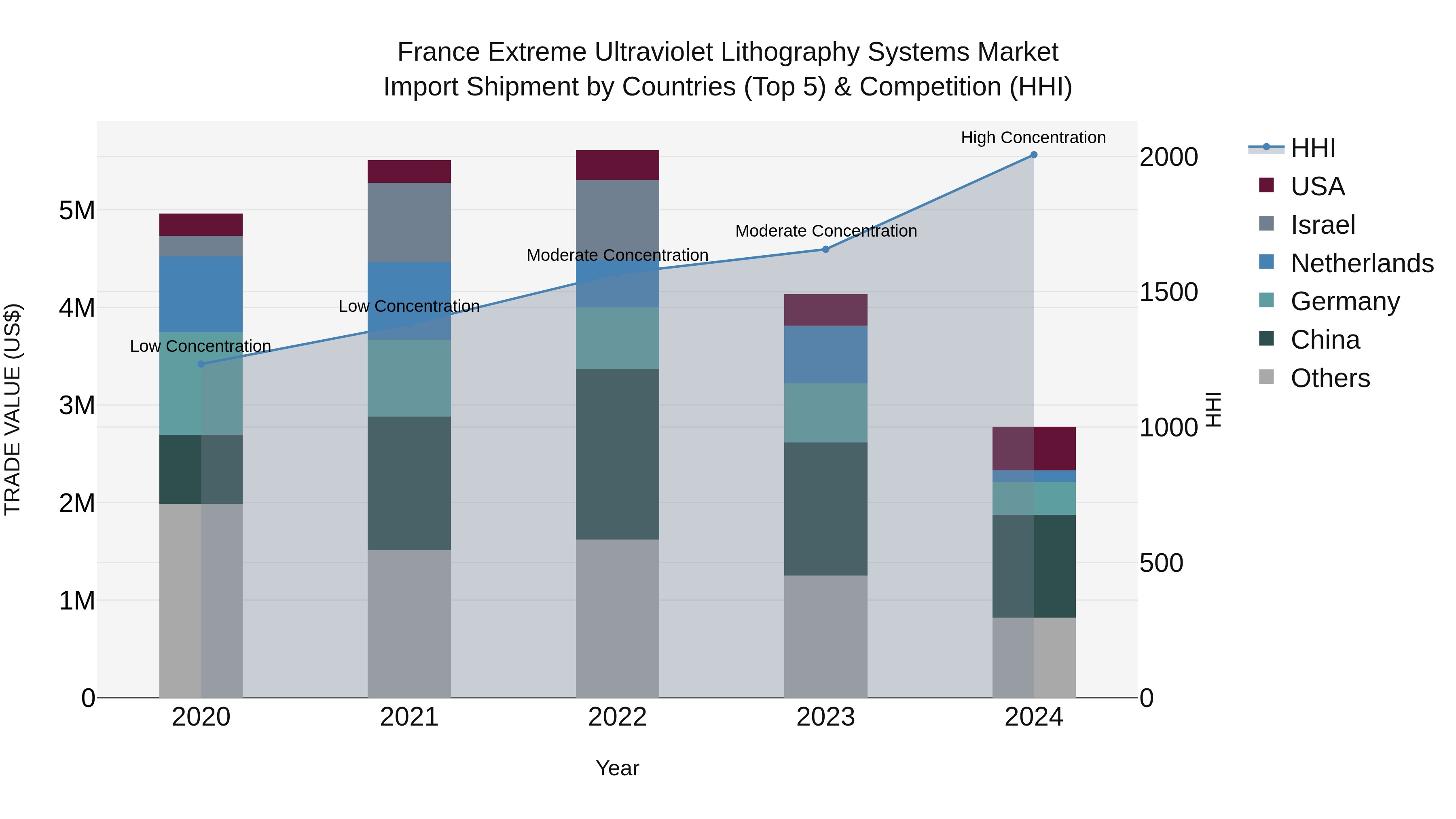 France Extreme Ultraviolet Lithography Systems Market Top 5 Importing Countries and Market Competition (HHI) Analysis