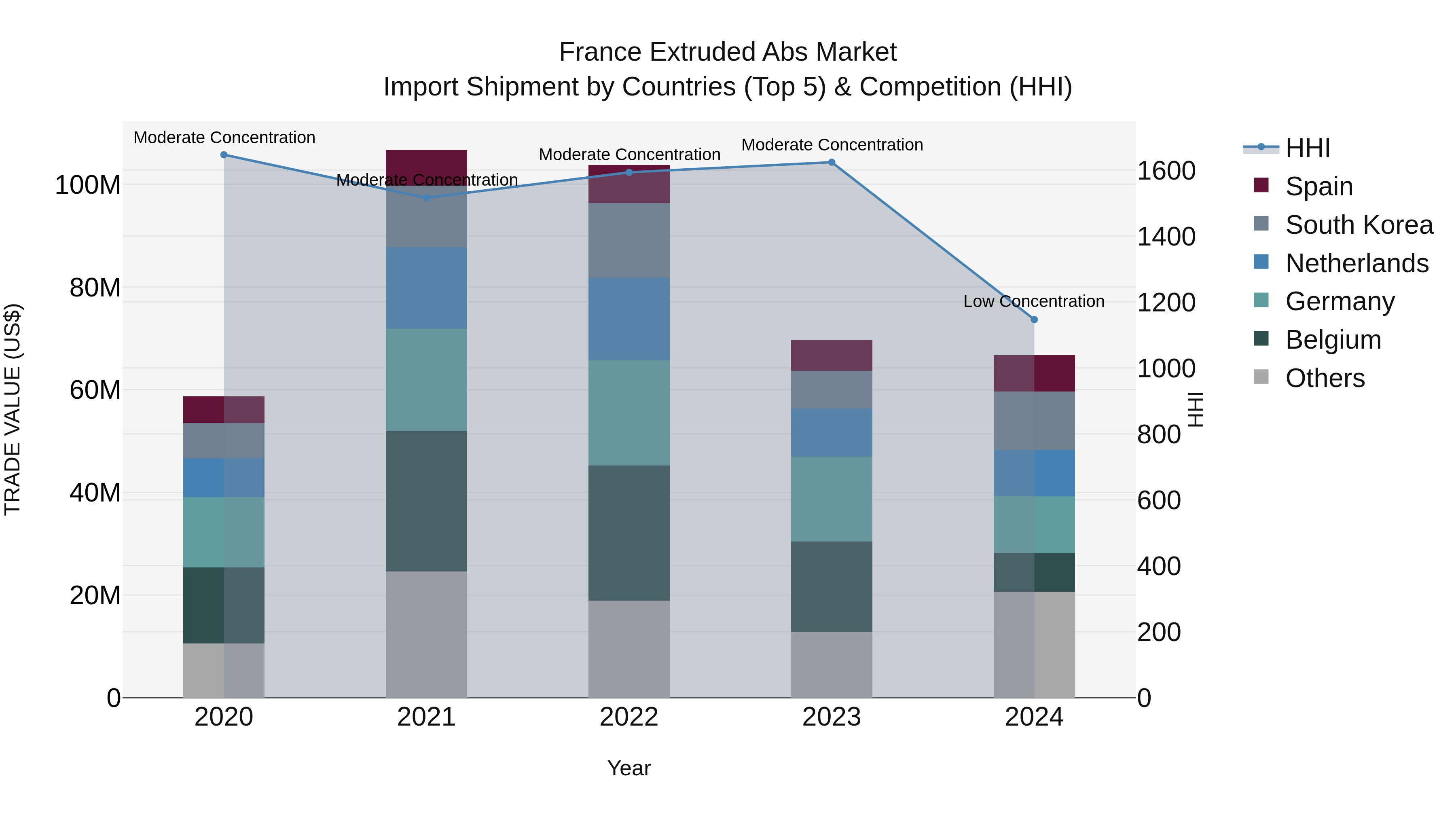 France Extruded Abs Market Top 5 Importing Countries and Market Competition (HHI) Analysis