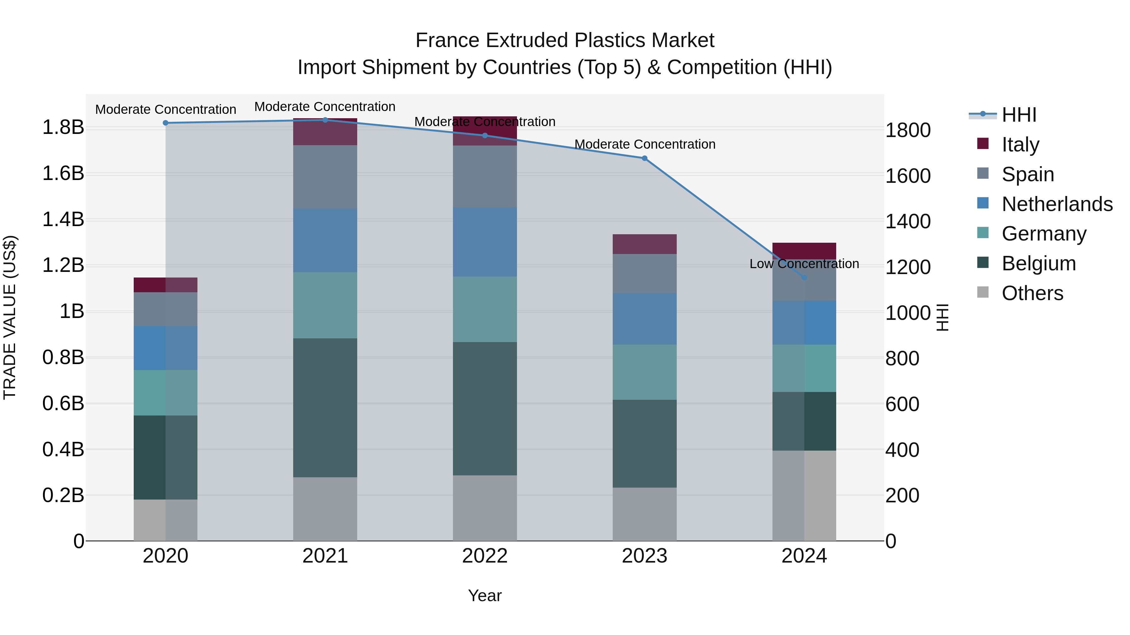 France Extruded Plastics Market Top 5 Importing Countries and Market Competition (HHI) Analysis