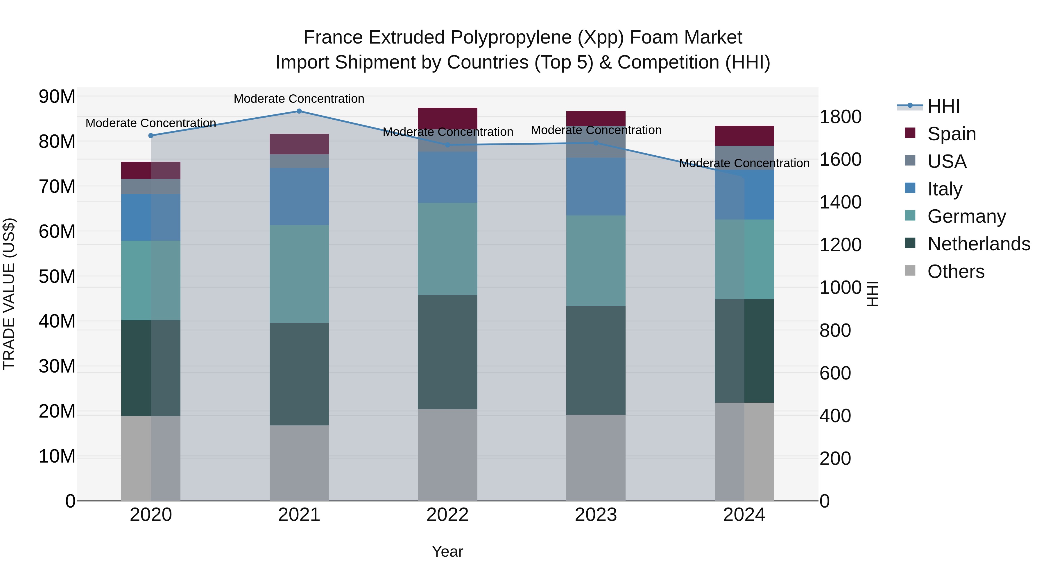 France Extruded Polypropylene (Xpp) Foam Market Top 5 Importing Countries and Market Competition (HHI) Analysis