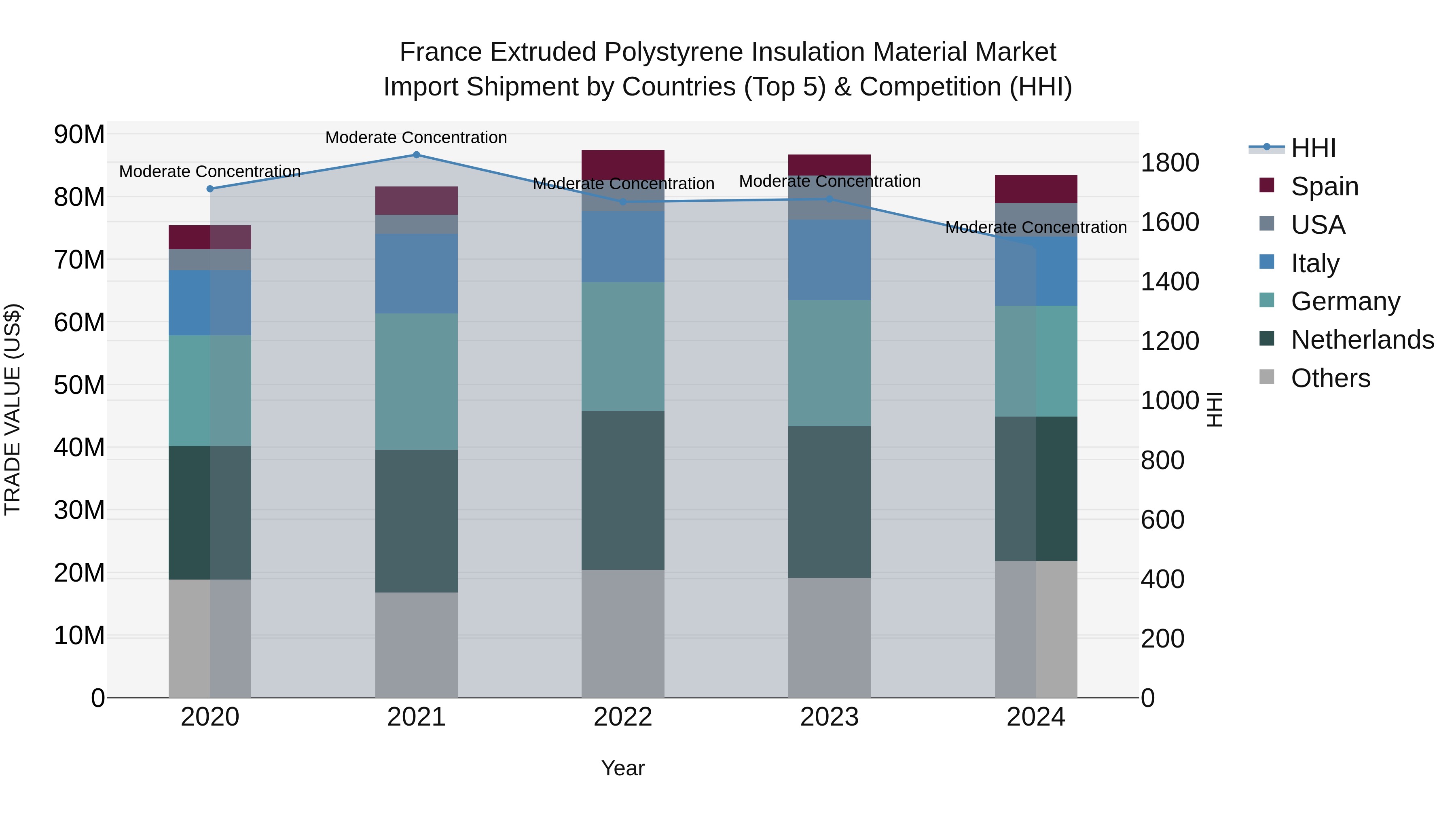 France Extruded Polystyrene Insulation Material Market Top 5 Importing Countries and Market Competition (HHI) Analysis