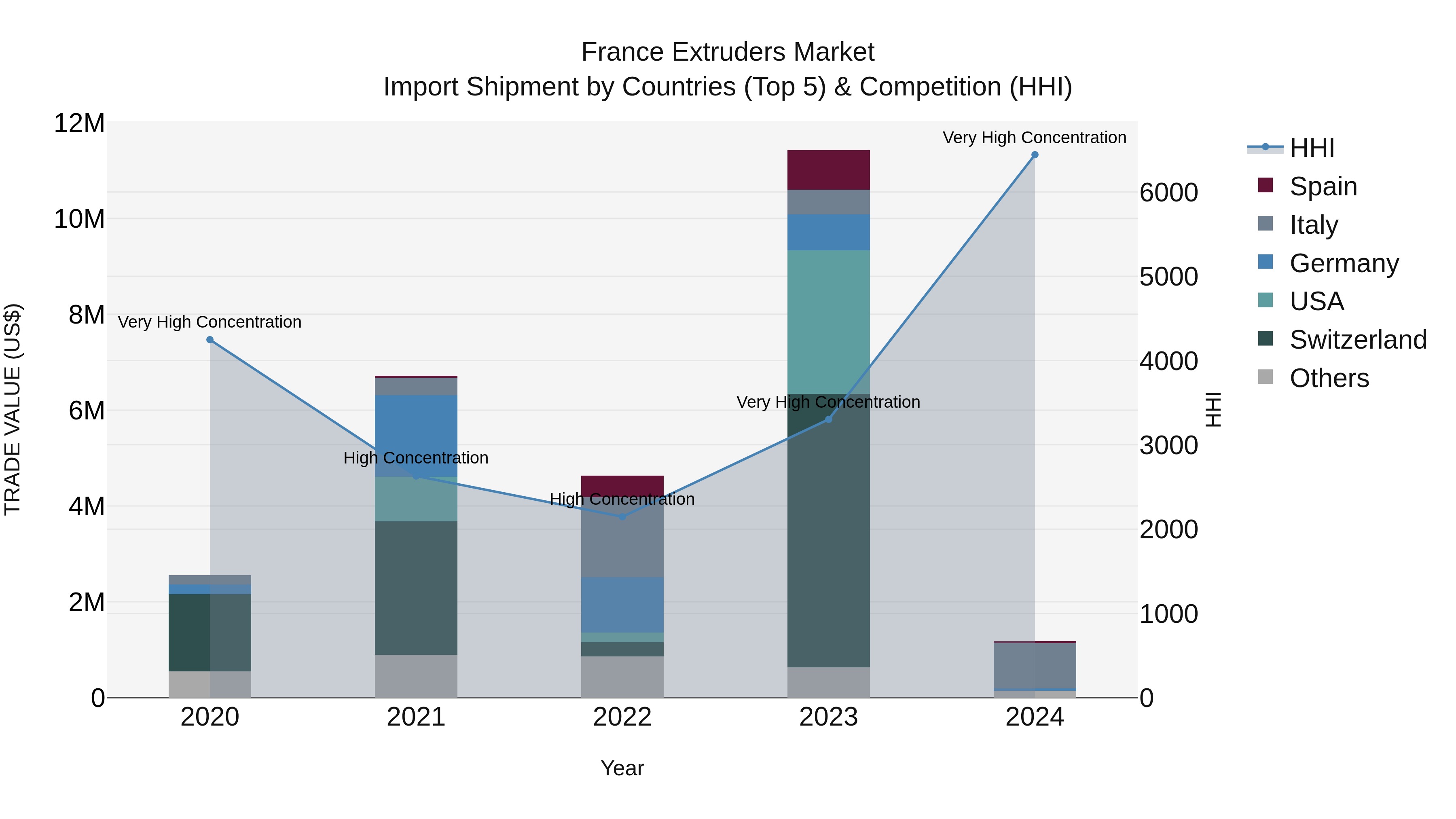 France Extruders Market Top 5 Importing Countries and Market Competition (HHI) Analysis