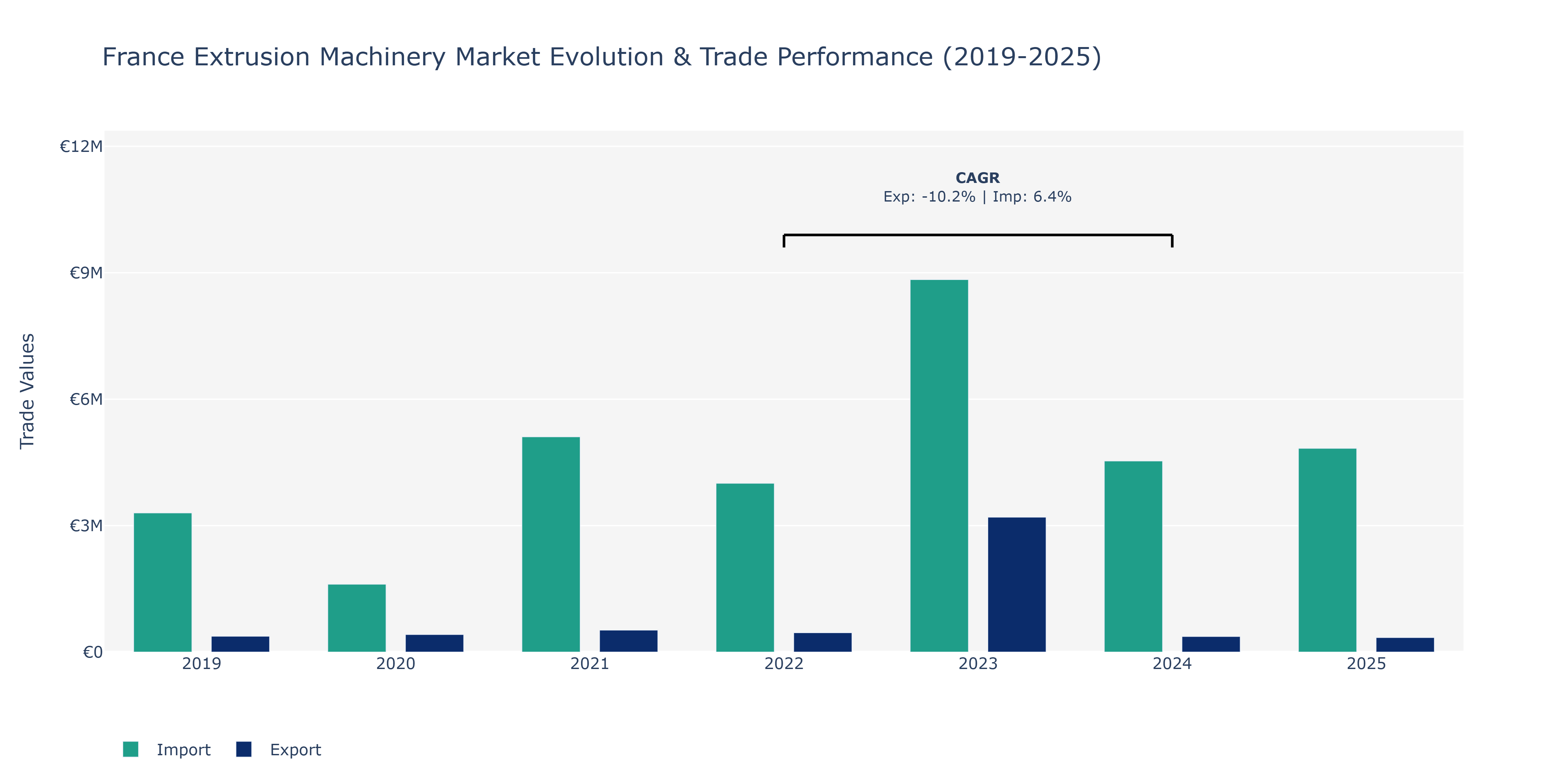 France Extrusion Machinery Market: Production & Trade Performance (2019-2025)