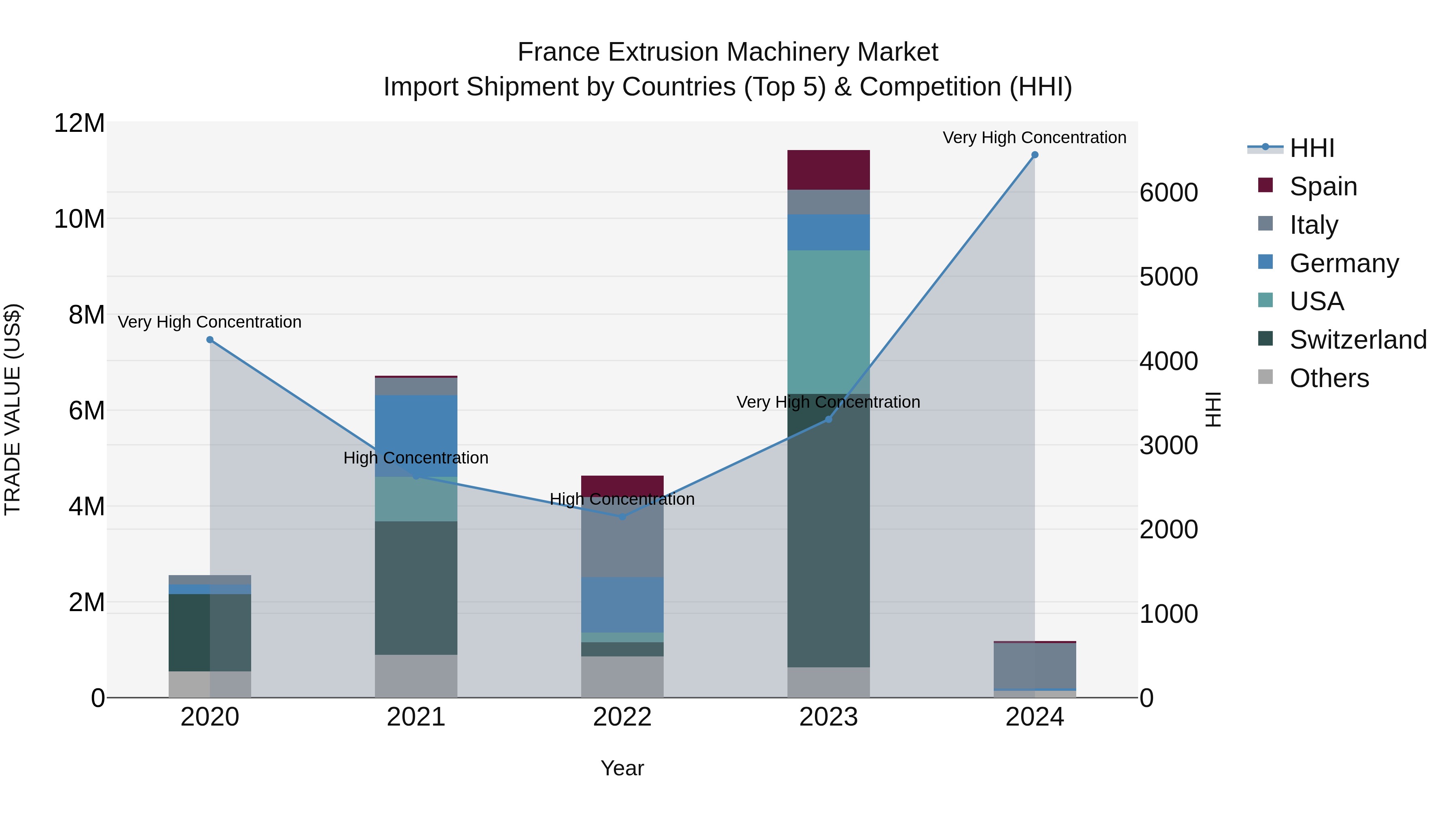 France Extrusion Machinery Market Top 5 Importing Countries and Market Competition (HHI) Analysis