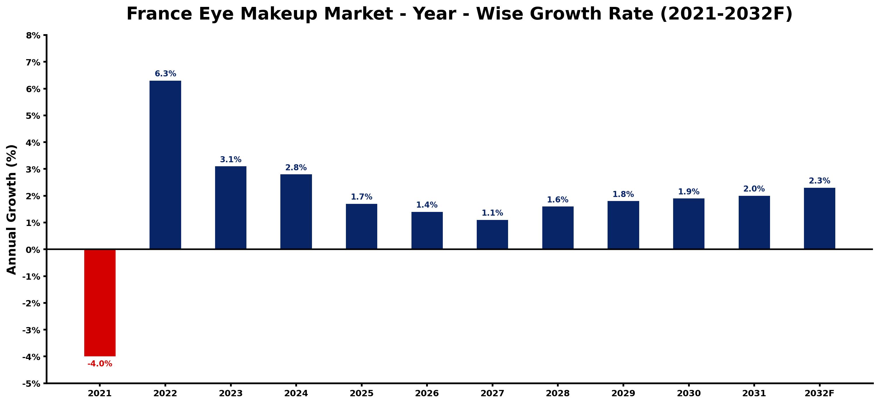 France Eye Makeup Market Year-wise Growth Rate and Key Drivers