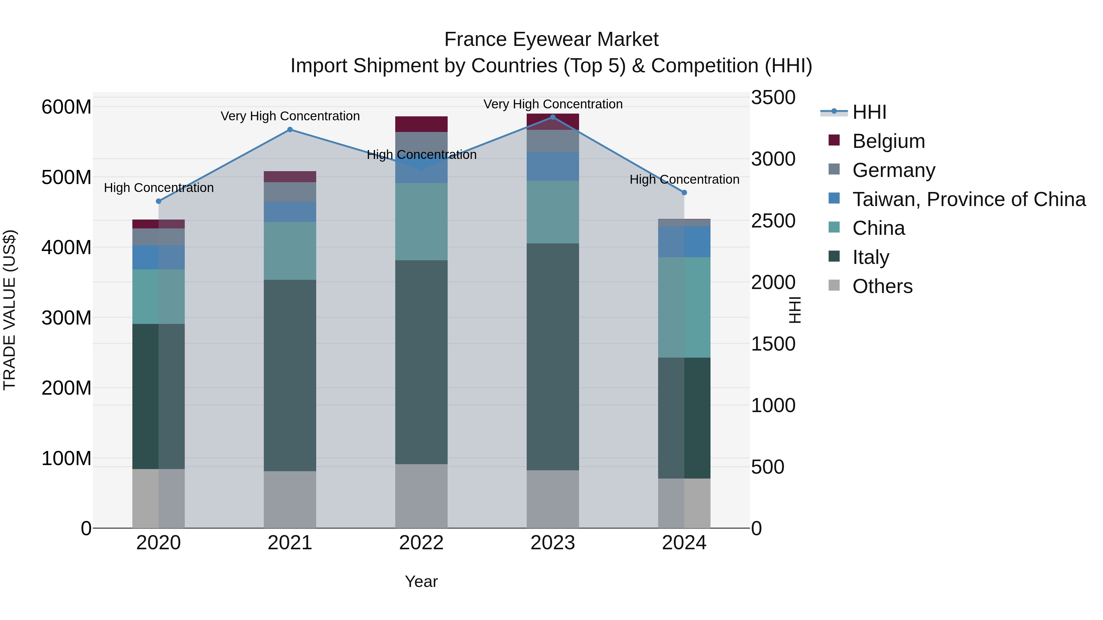 France Eyewear Market Top 5 Importing Countries and Market Competition (HHI) Analysis