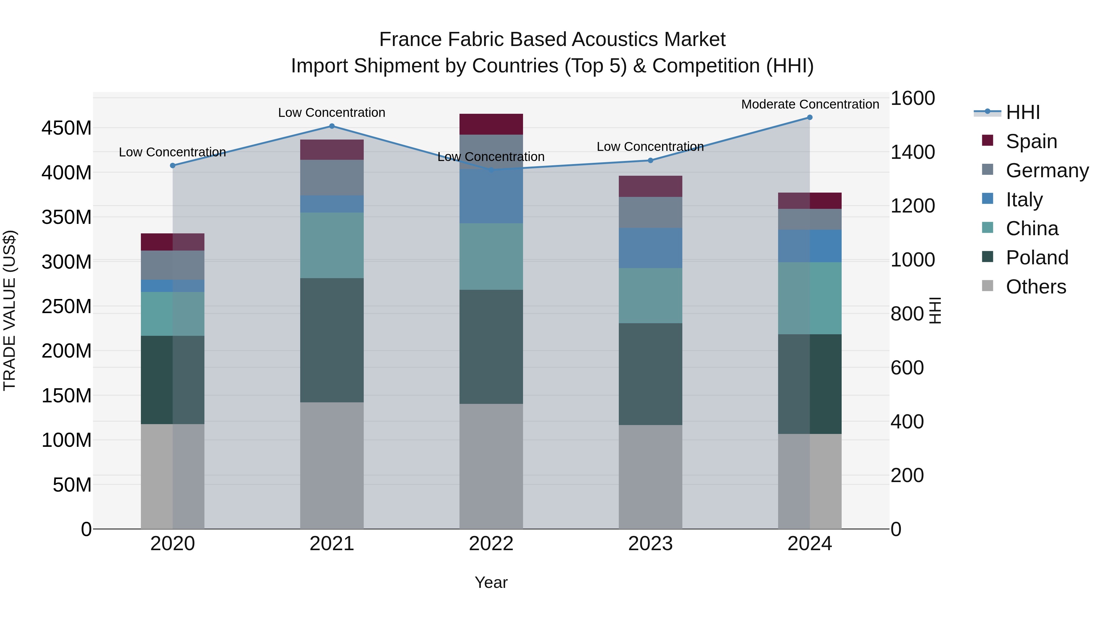 France Fabric Based Acoustics Market Top 5 Importing Countries and Market Competition (HHI) Analysis