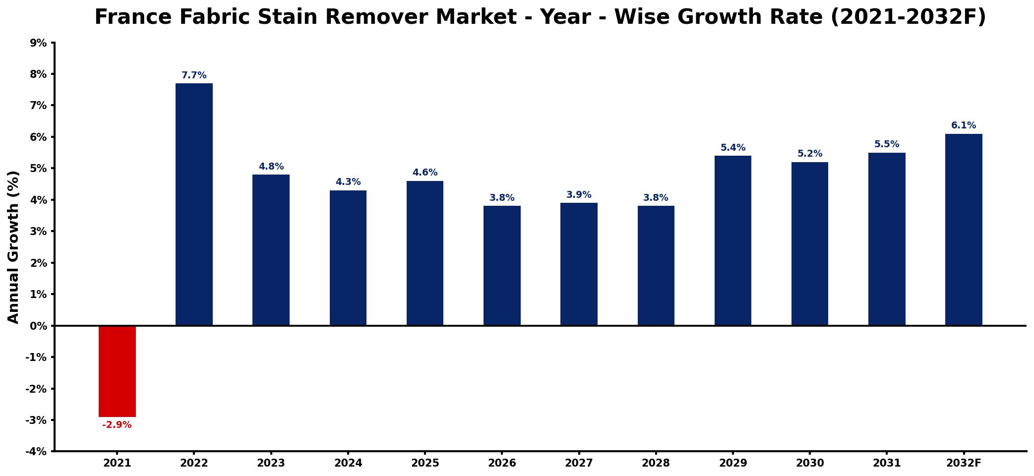 France Fabric Stain Remover Market Year-wise Growth Rate and Key Drivers