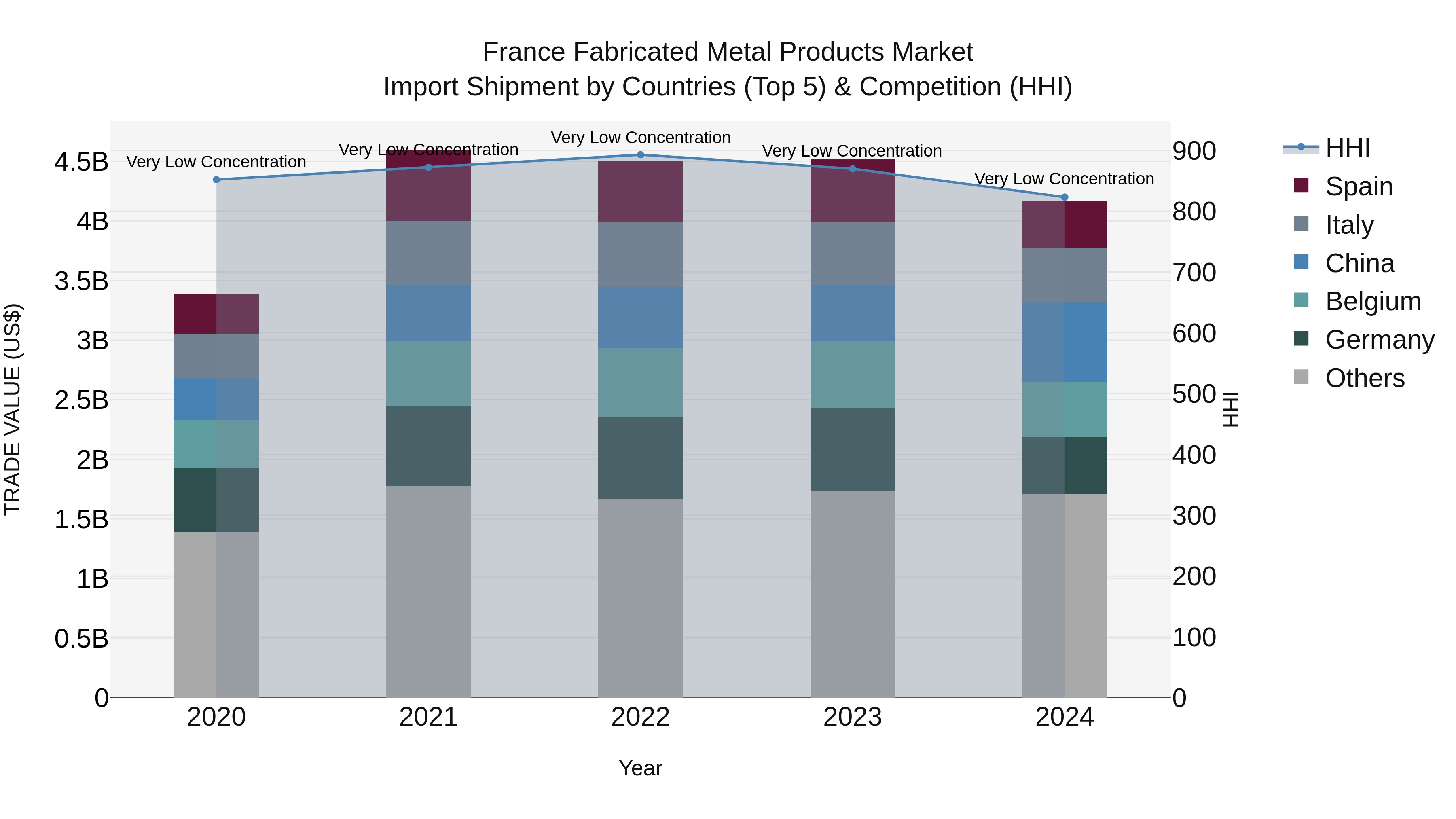 France Fabricated Metal Products Market Top 5 Importing Countries and Market Competition (HHI) Analysis