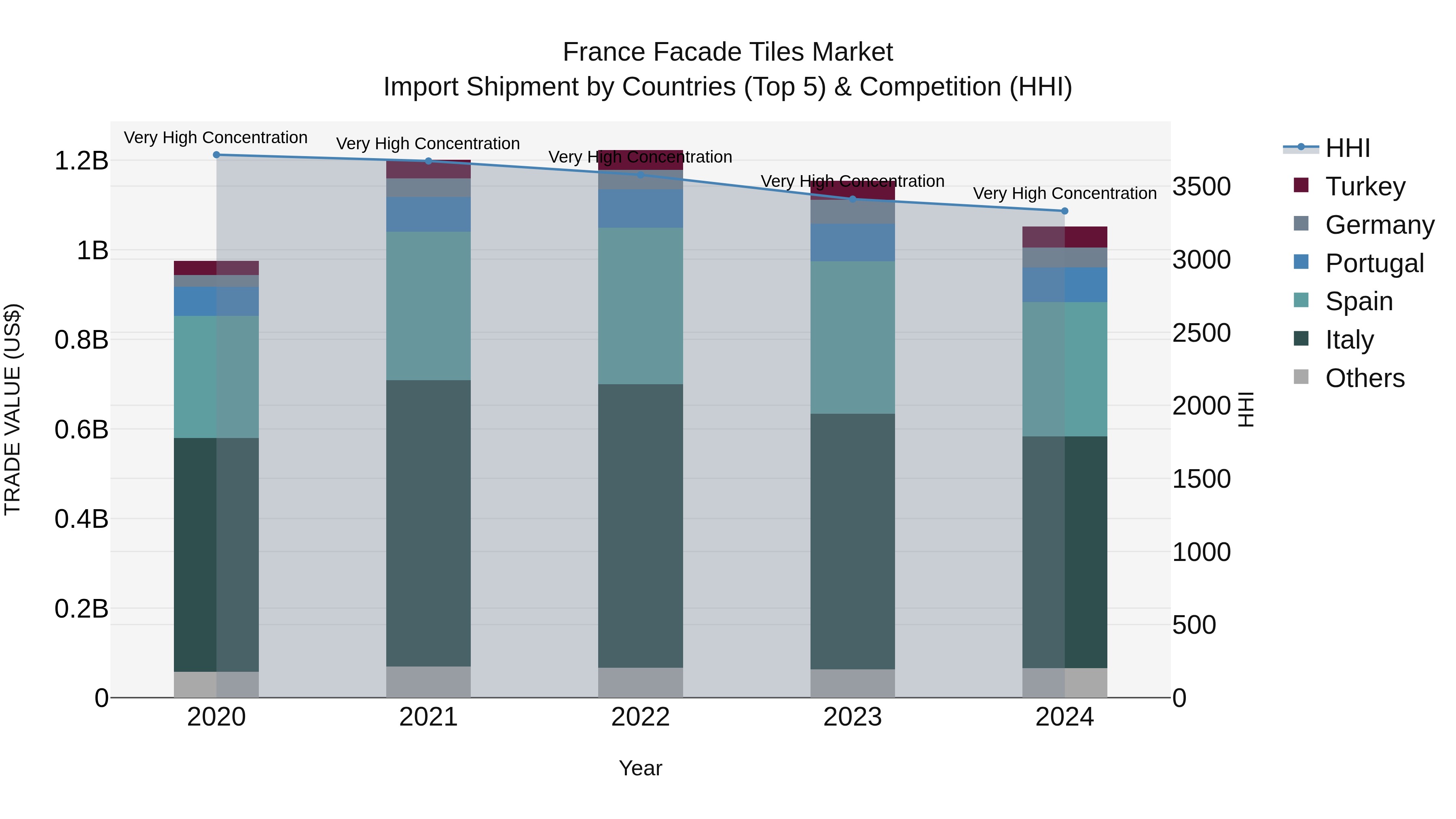 France Facade Tiles Market Top 5 Importing Countries and Market Competition (HHI) Analysis