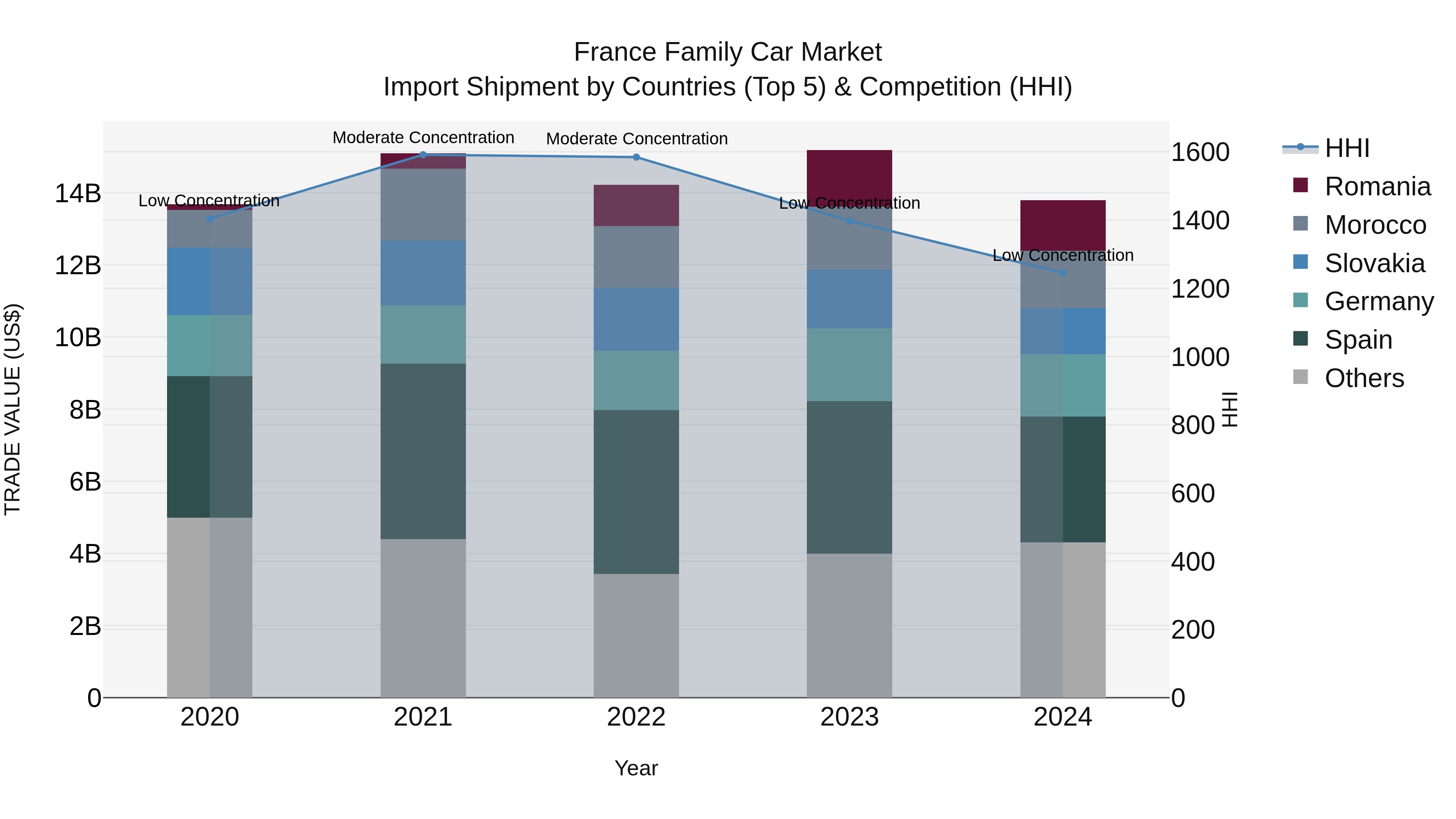 France Family Car Market Top 5 Importing Countries and Market Competition (HHI) Analysis