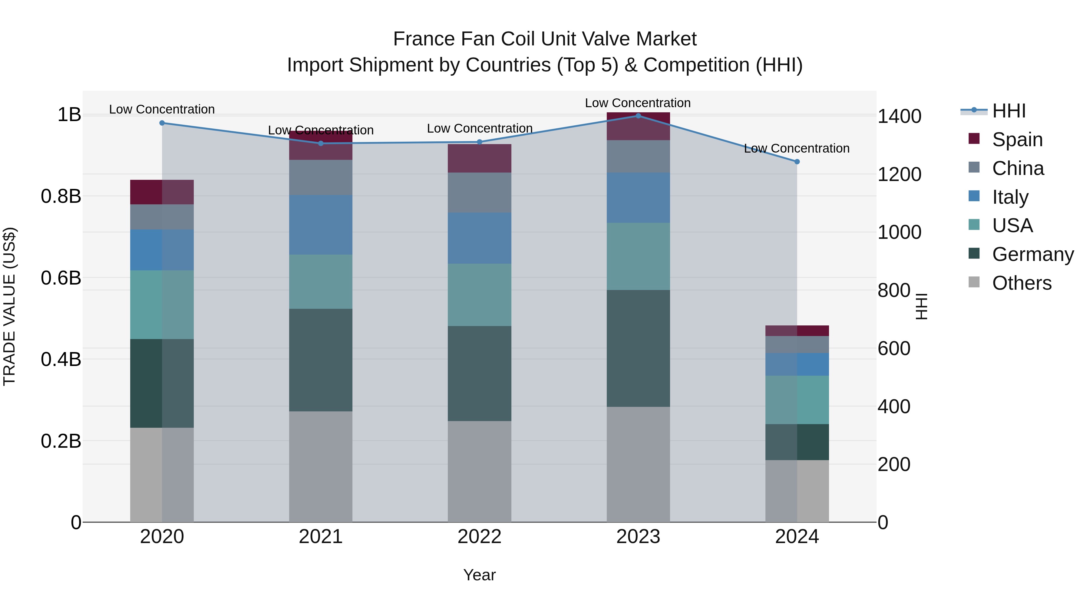 France Fan Coil Unit Valve Market Top 5 Importing Countries and Market Competition (HHI) Analysis