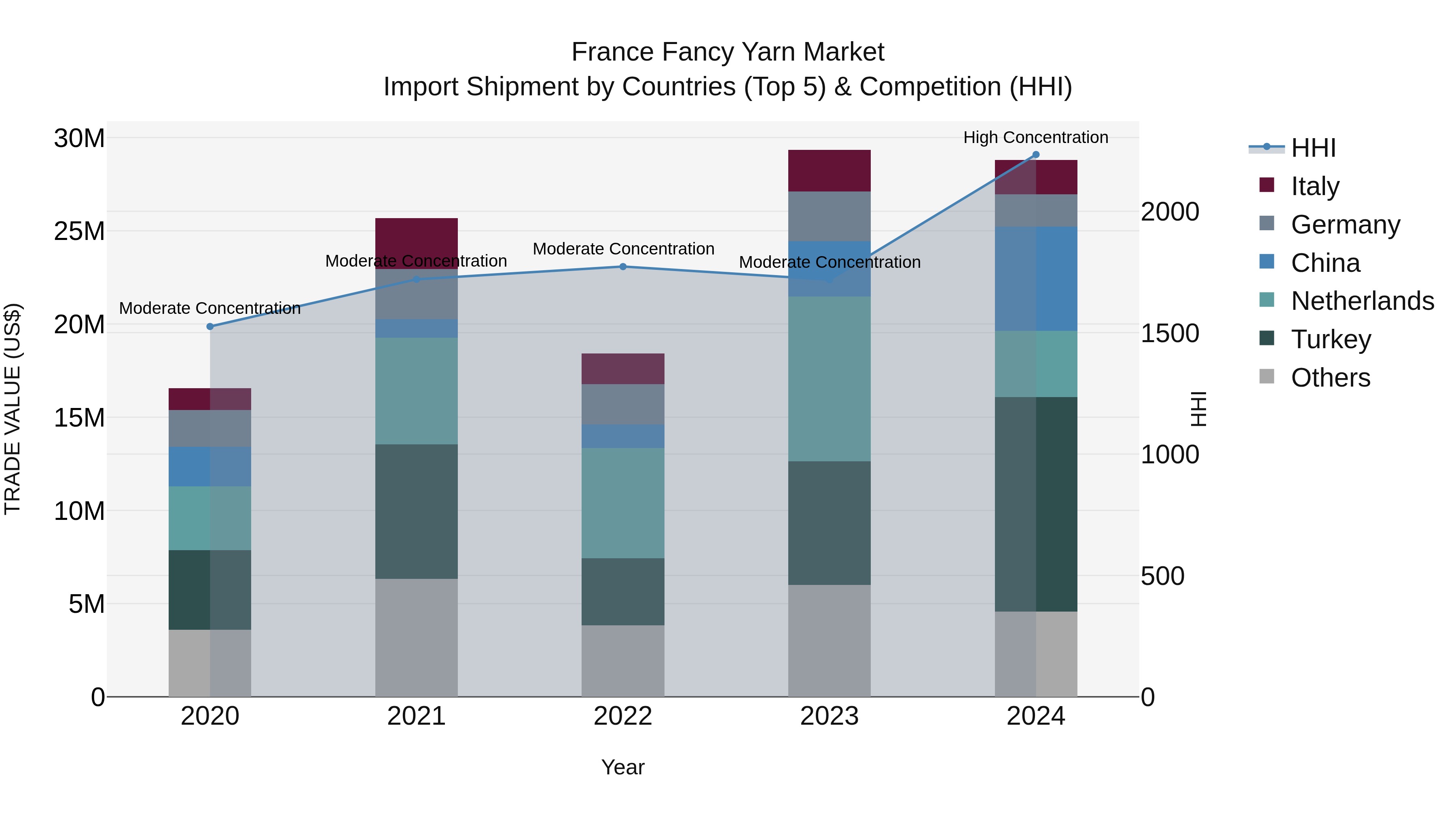 France Fancy Yarn Market Top 5 Importing Countries and Market Competition (HHI) Analysis