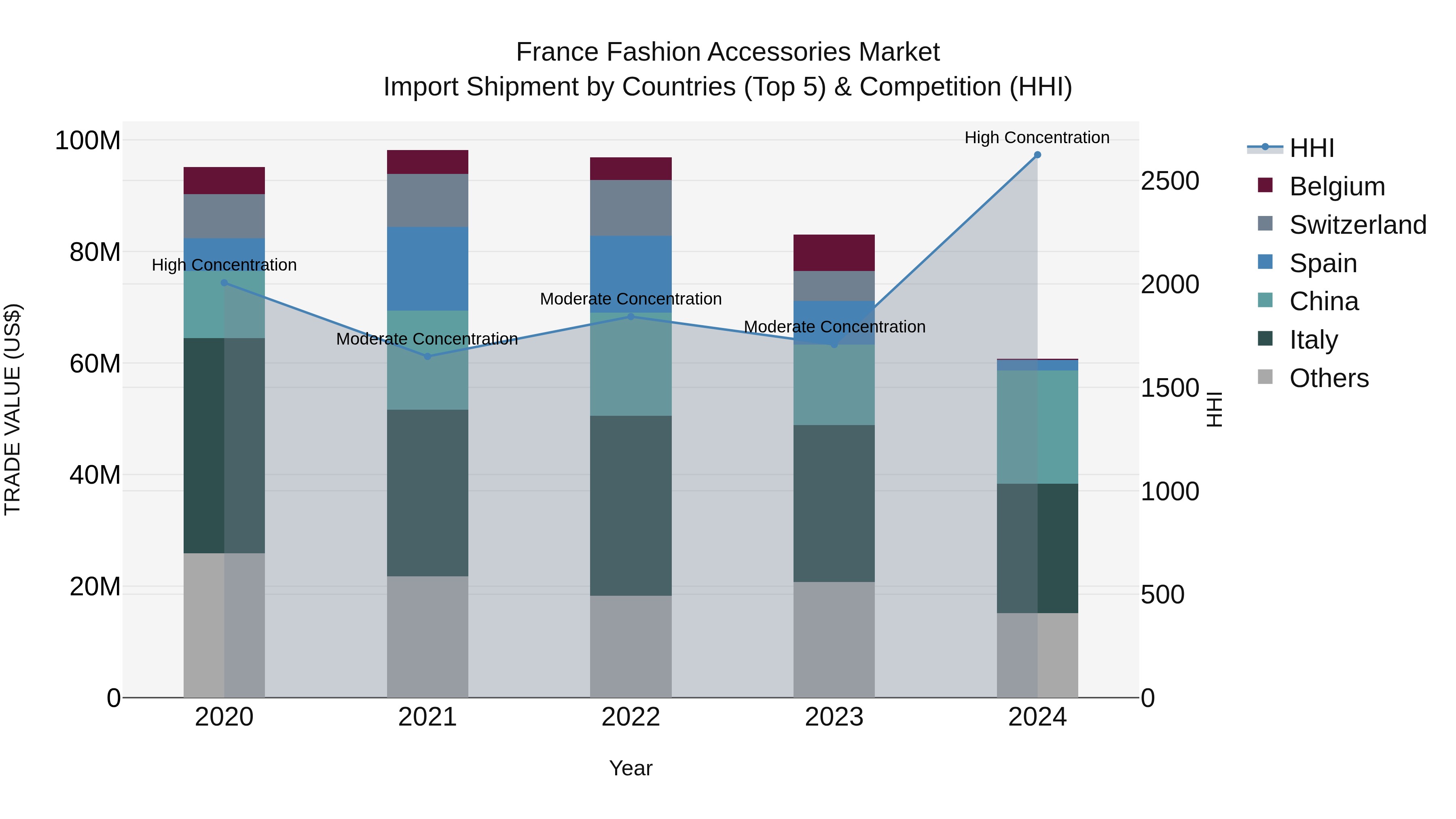 France Fashion Accessories Market Top 5 Importing Countries and Market Competition (HHI) Analysis