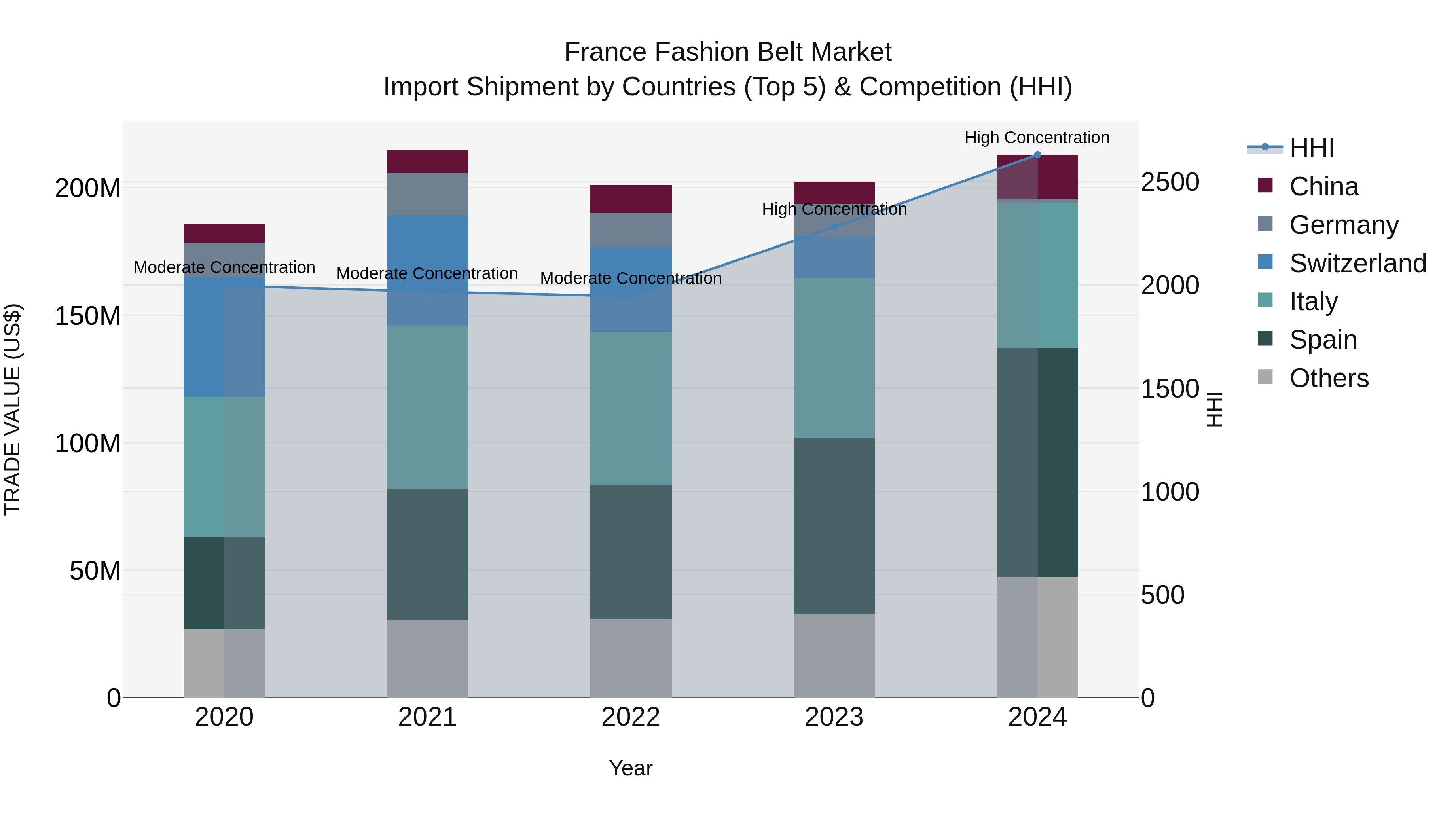 France Fashion Belt Market Top 5 Importing Countries and Market Competition (HHI) Analysis