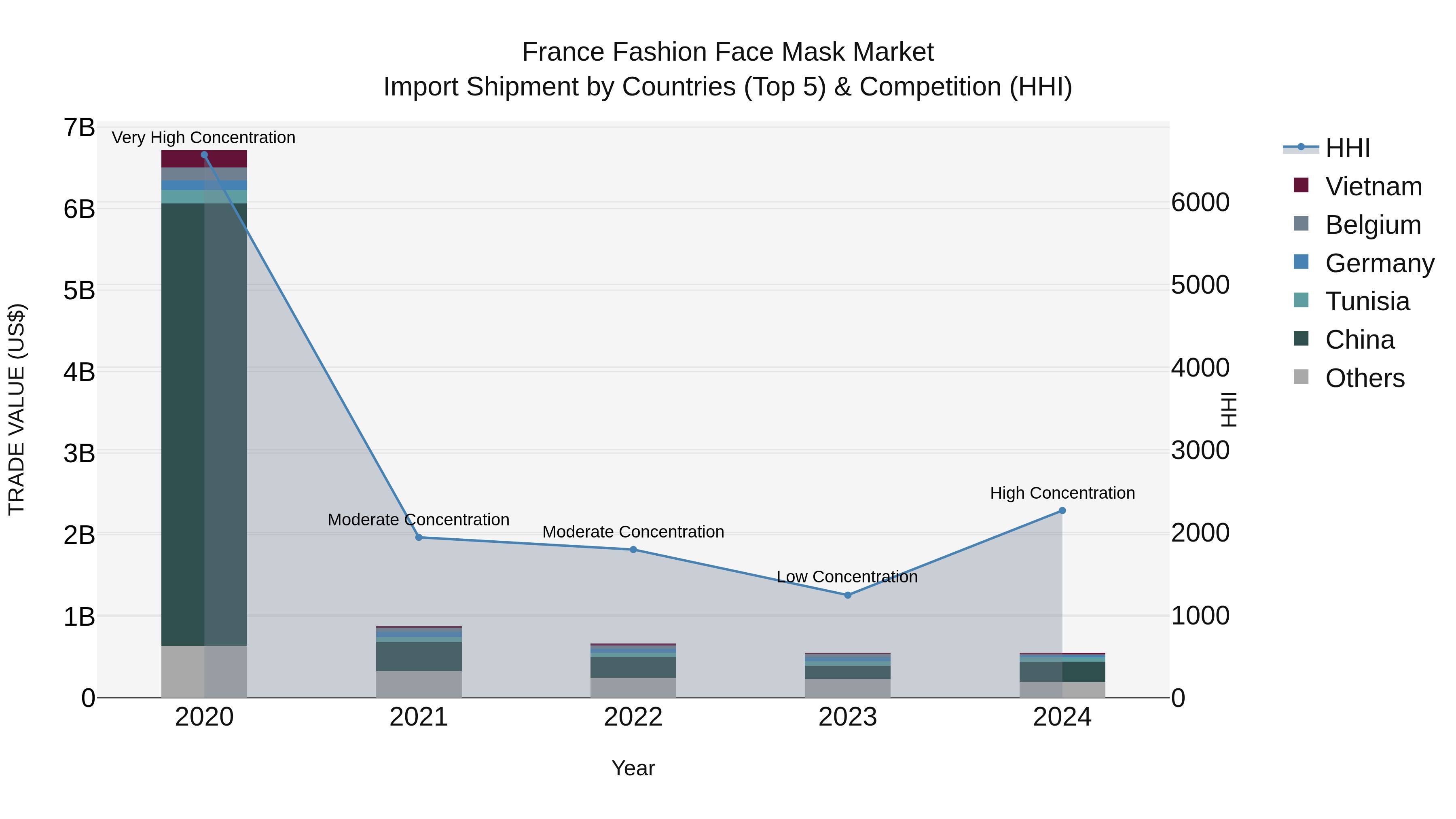 France Fashion Face Mask Market Top 5 Importing Countries and Market Competition (HHI) Analysis
