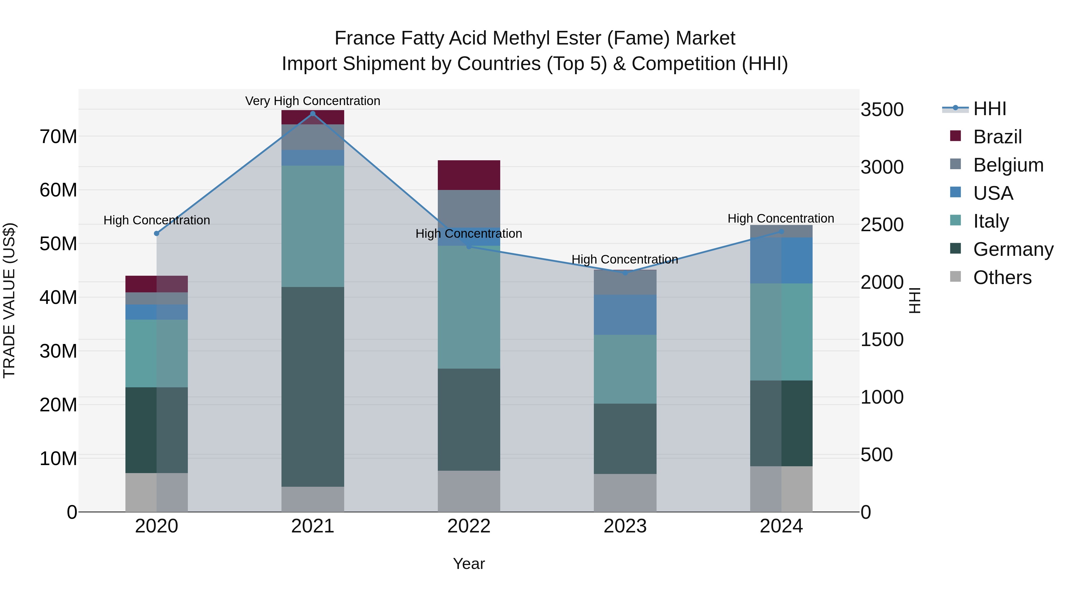France Fatty Acid Methyl Ester (Fame) Market Top 5 Importing Countries and Market Competition (HHI) Analysis