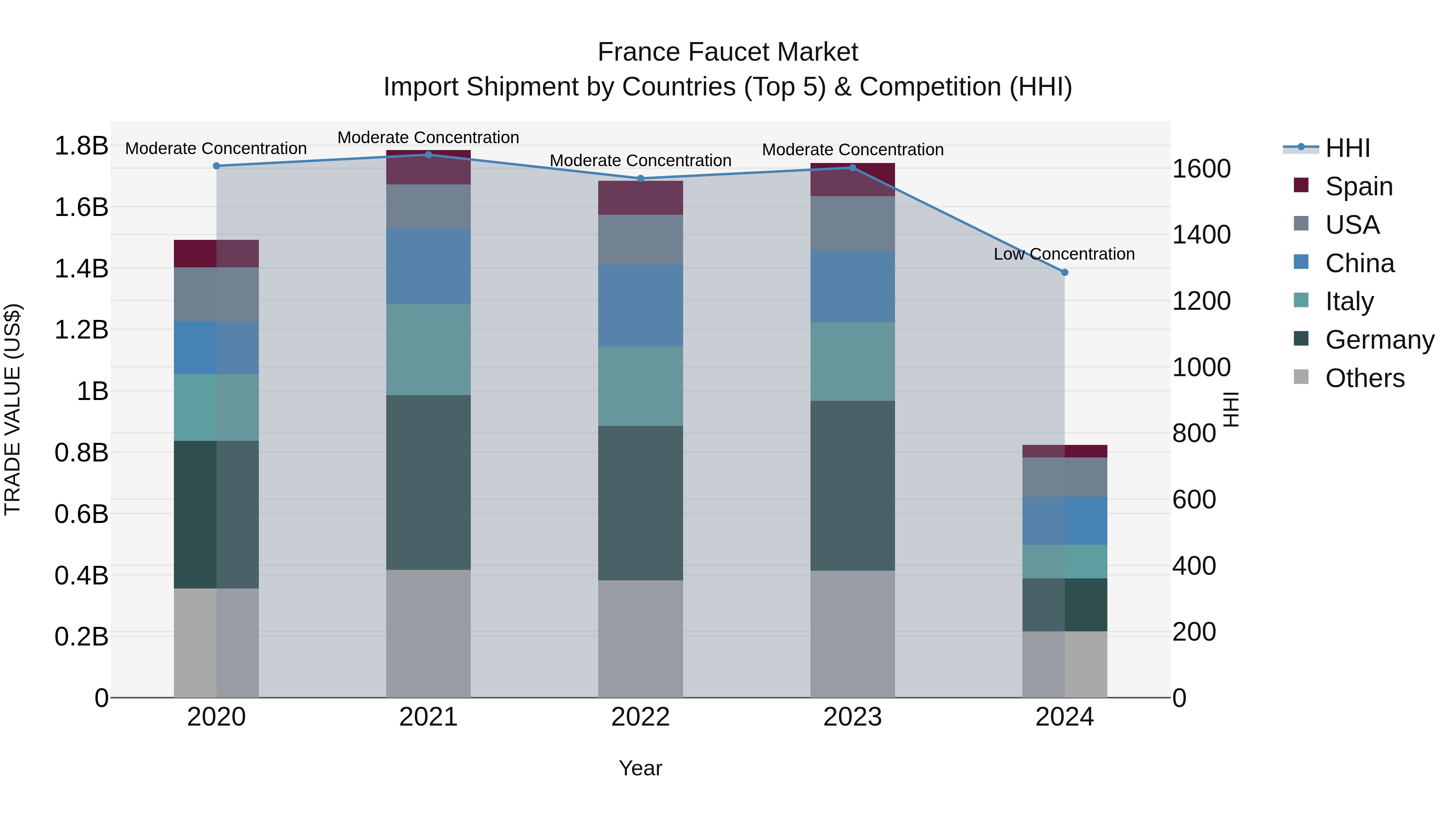 France Faucet Market Top 5 Importing Countries and Market Competition (HHI) Analysis