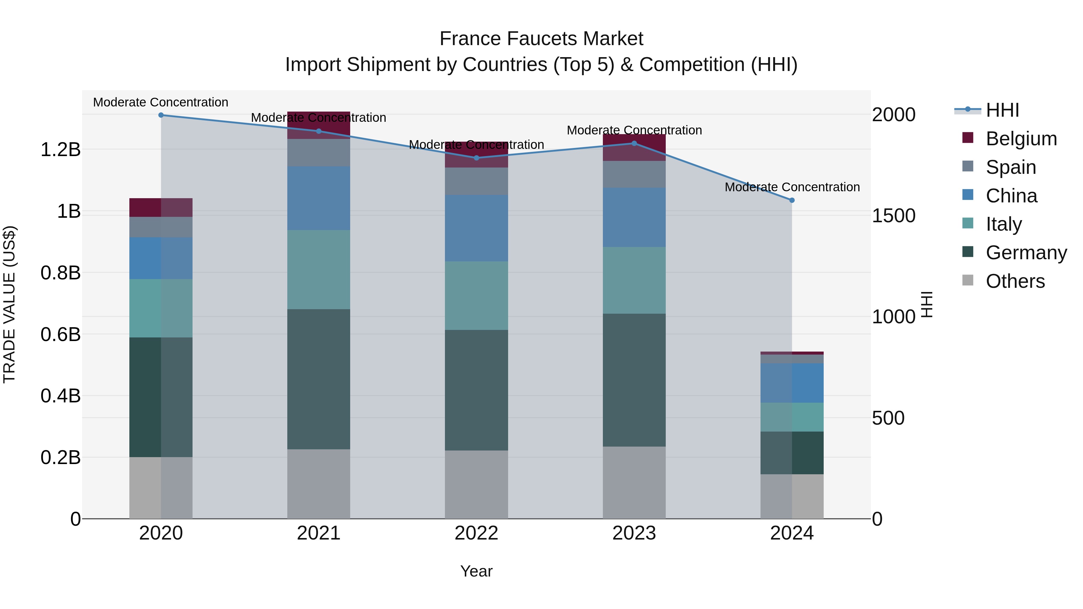 France Faucets Market Top 5 Importing Countries and Market Competition (HHI) Analysis