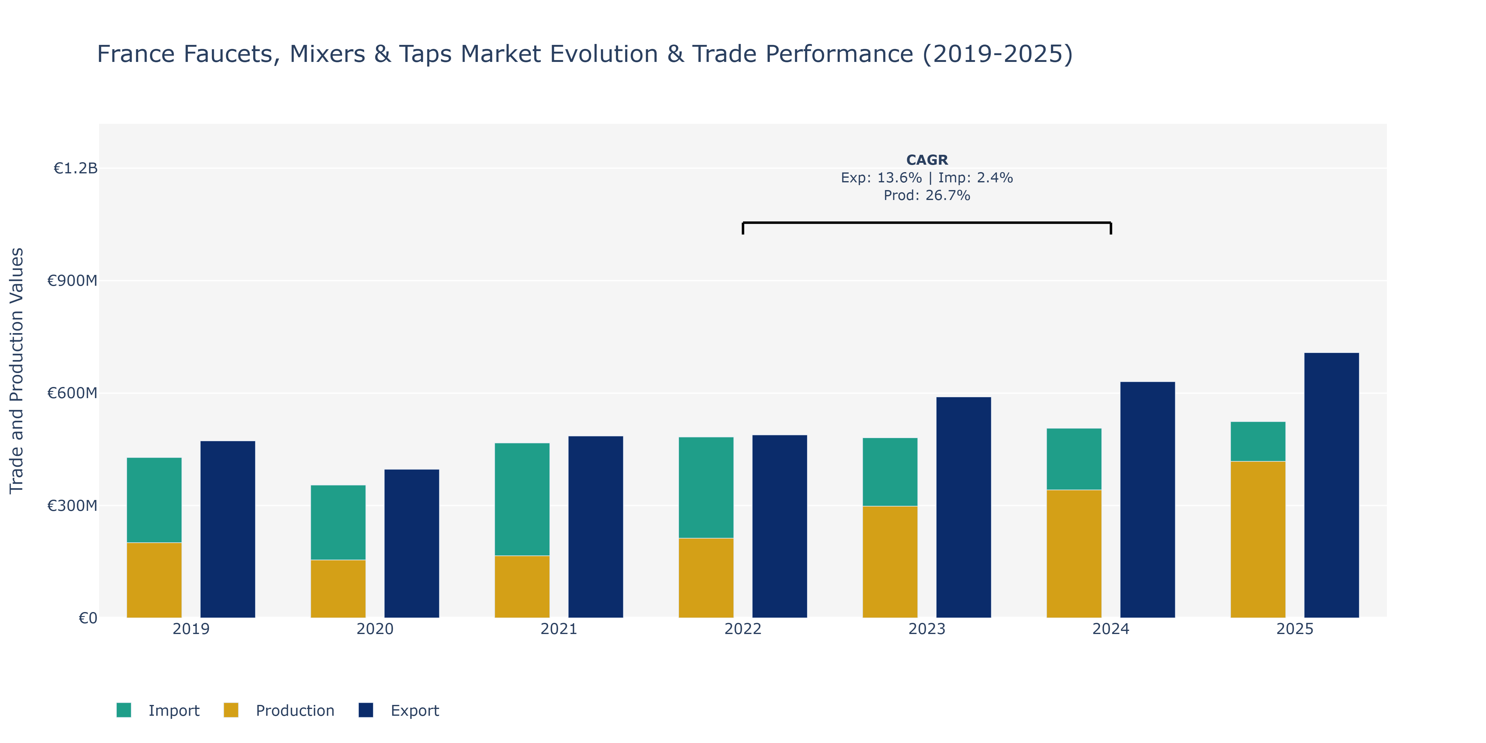 France Faucets, Mixers & Taps Market: Production & Trade Performance (2019-2025)