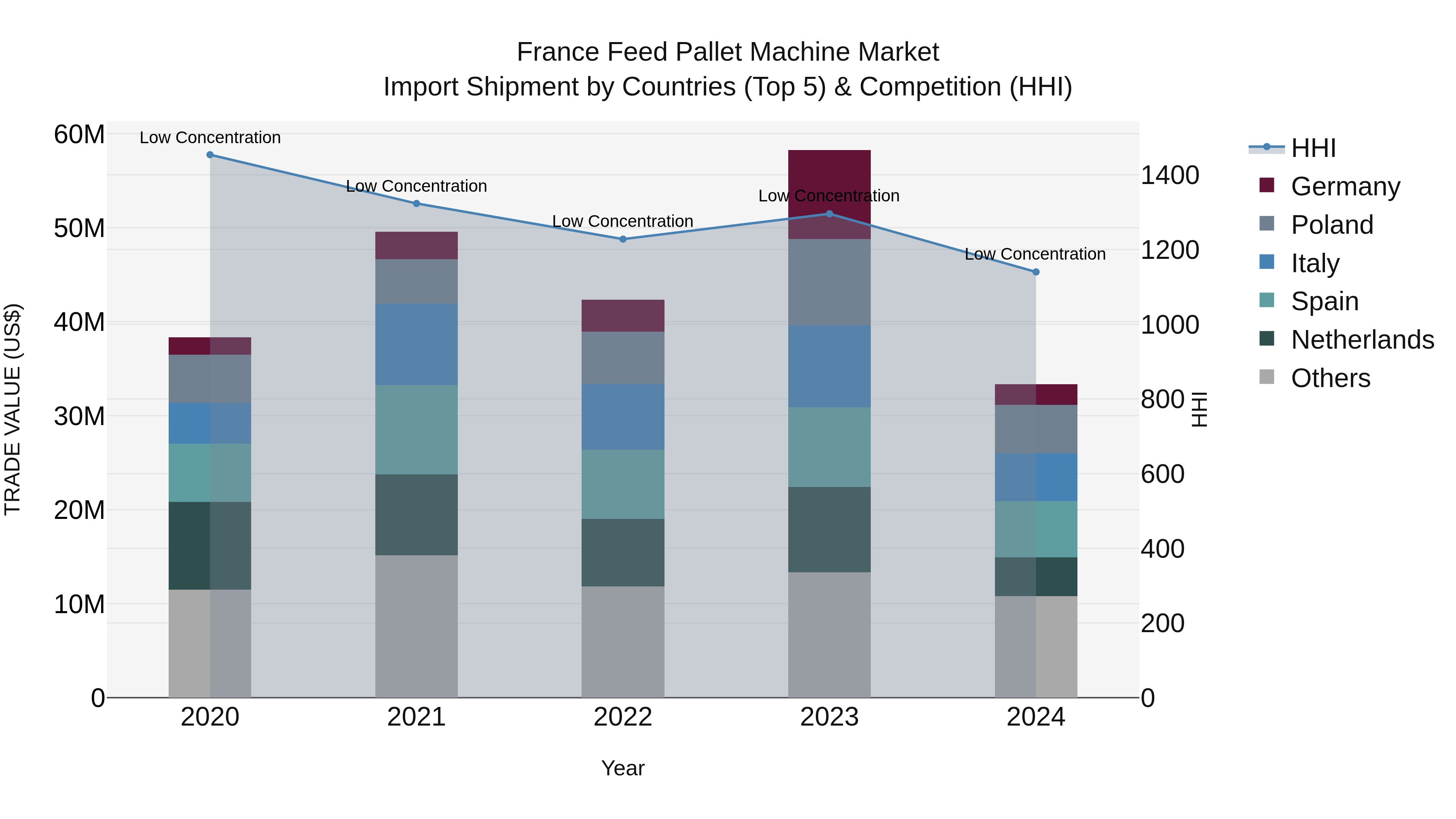 France Feed Pallet Machine Market Top 5 Importing Countries and Market Competition (HHI) Analysis