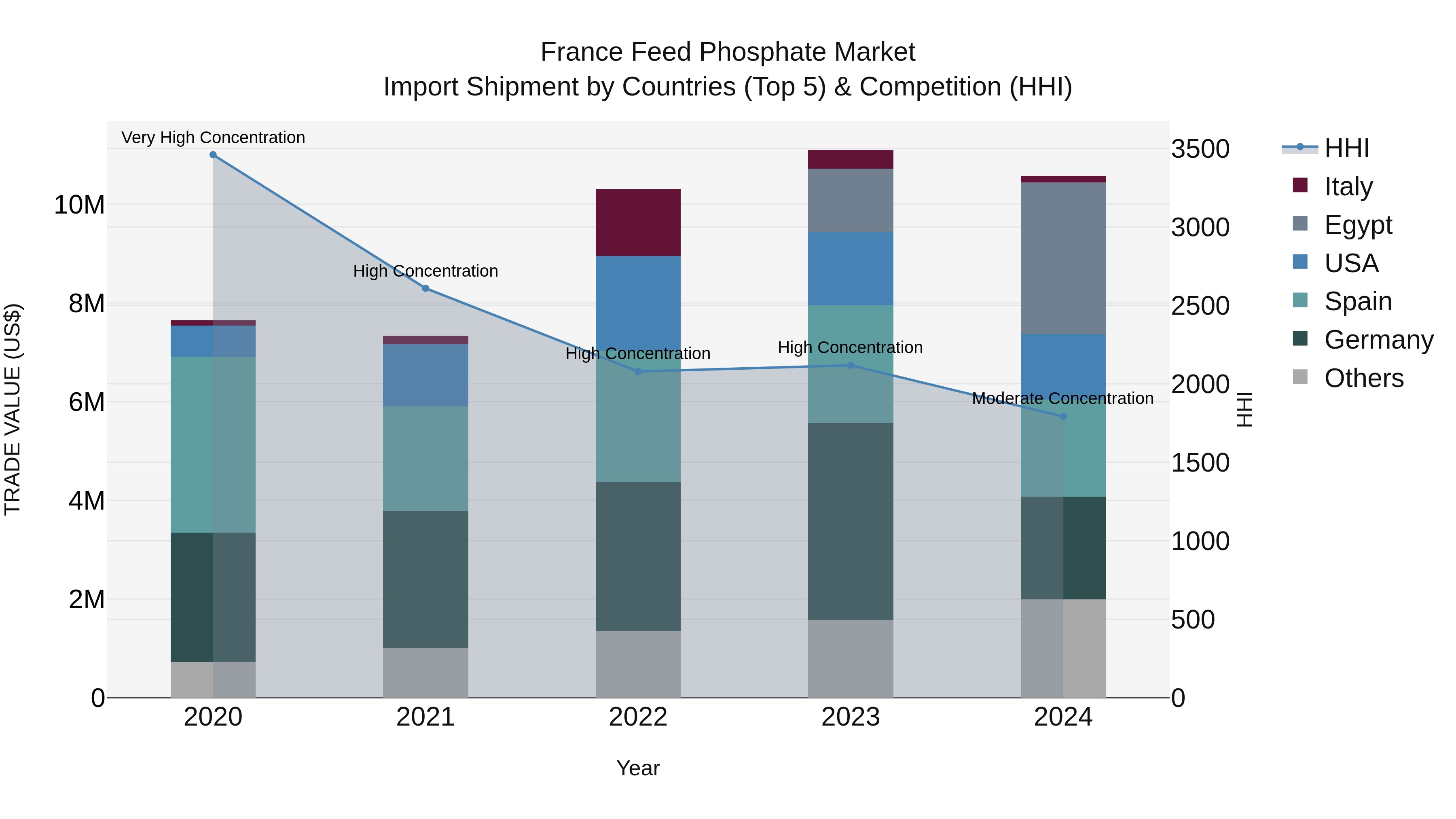 France Feed Phosphate Market Top 5 Importing Countries and Market Competition (HHI) Analysis