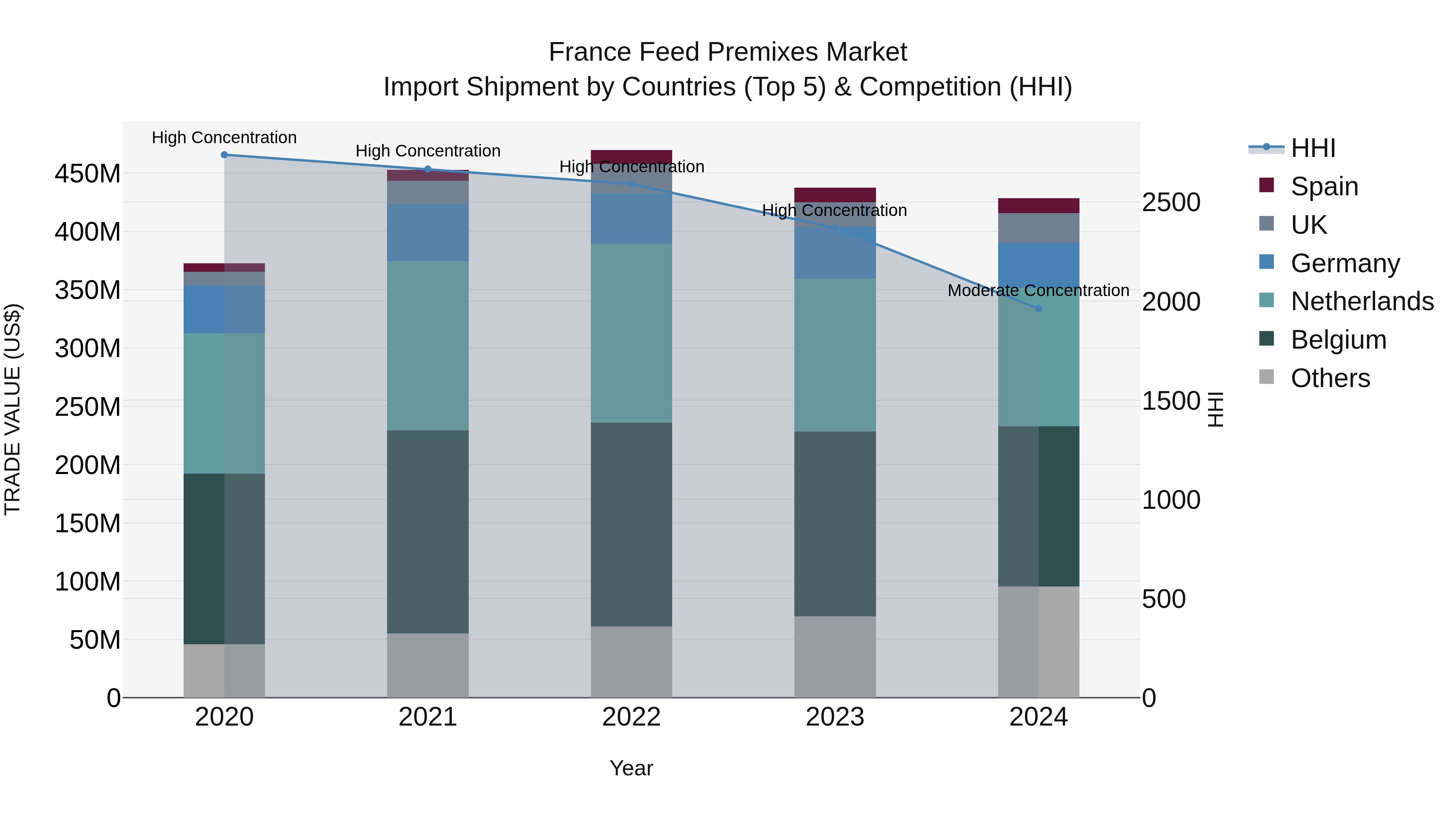 France Feed Premixes Market Top 5 Importing Countries and Market Competition (HHI) Analysis