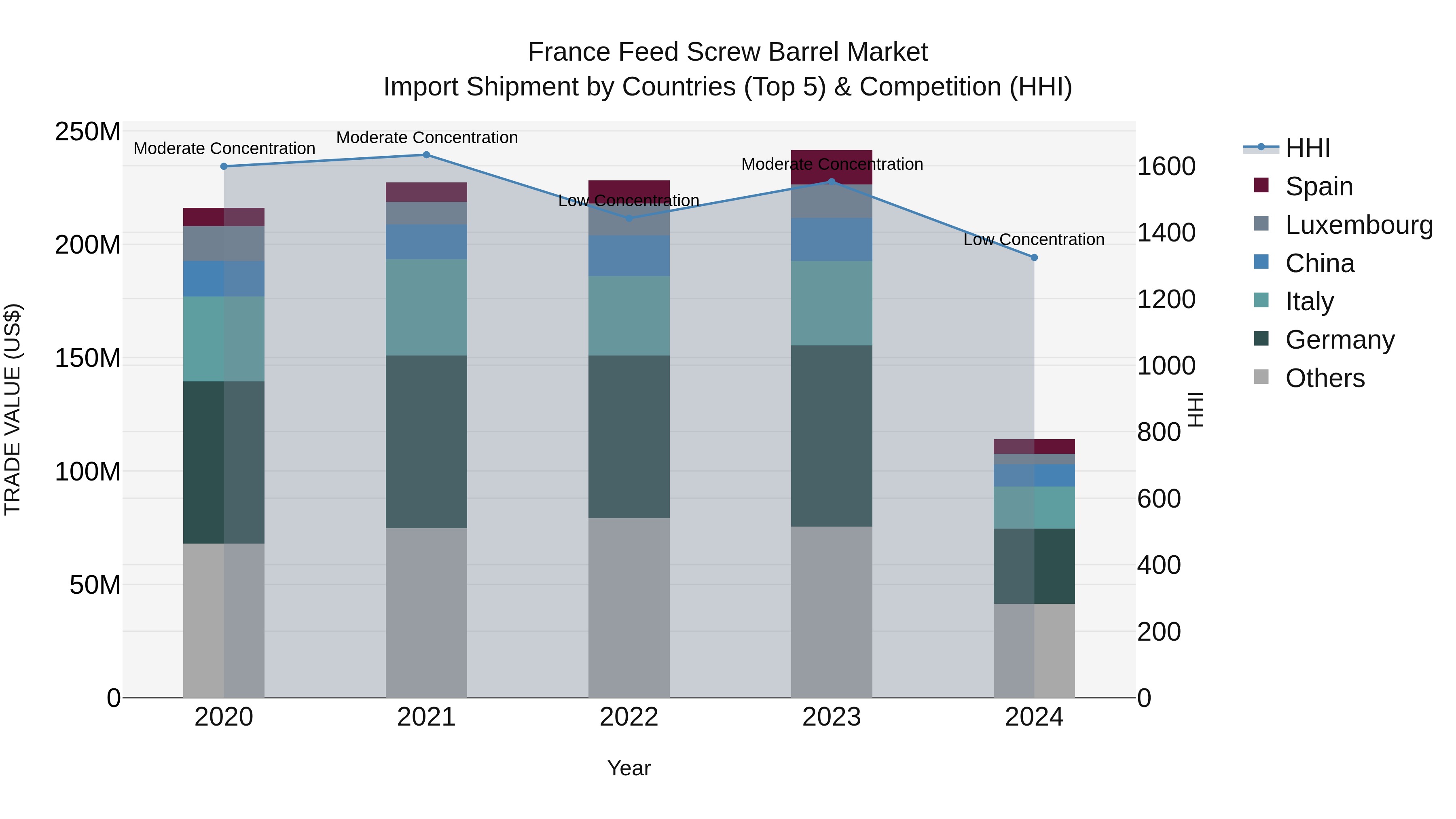 France Feed Screw Barrel Market Top 5 Importing Countries and Market Competition (HHI) Analysis