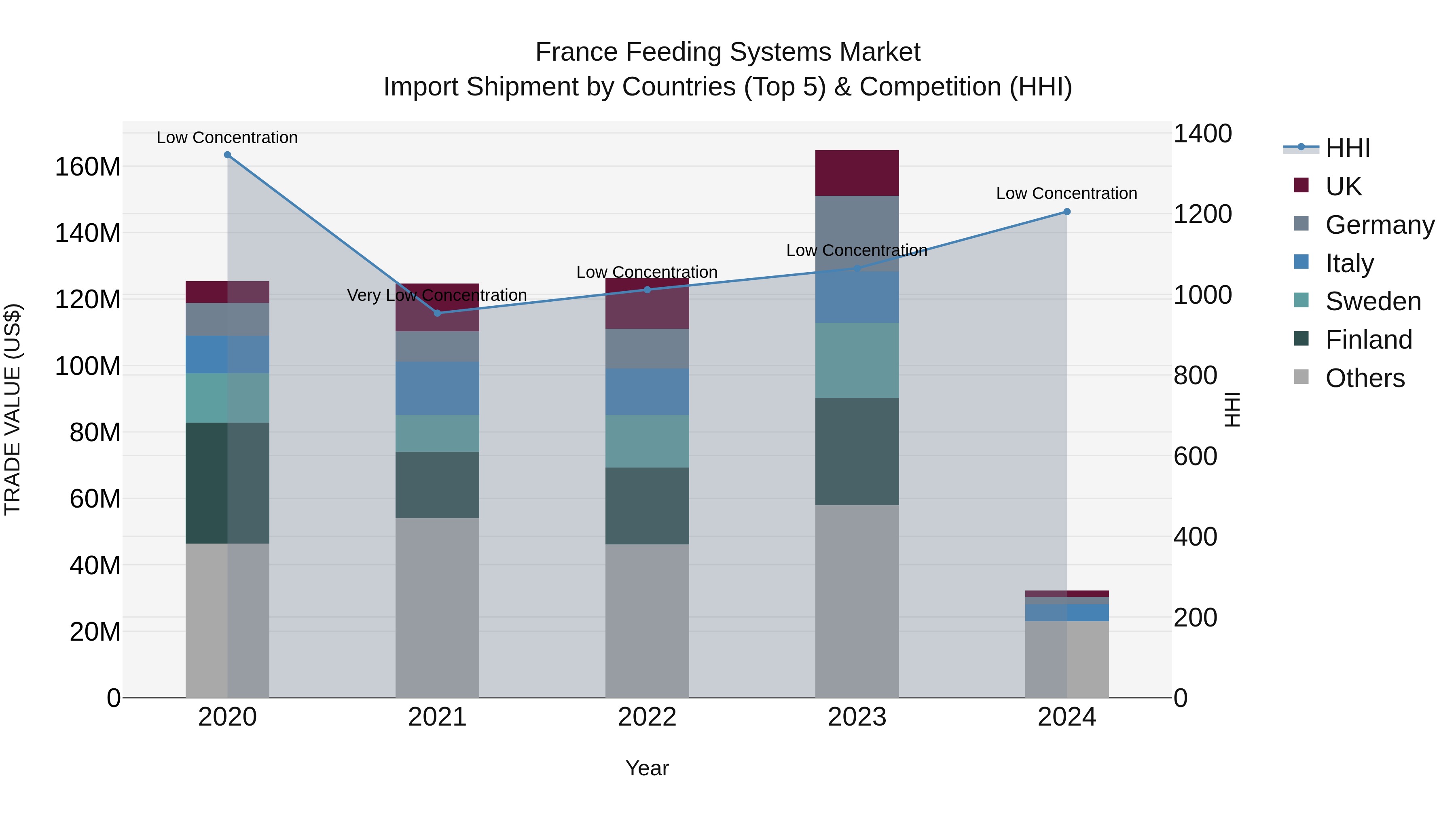 France Feeding Systems Market Top 5 Importing Countries and Market Competition (HHI) Analysis