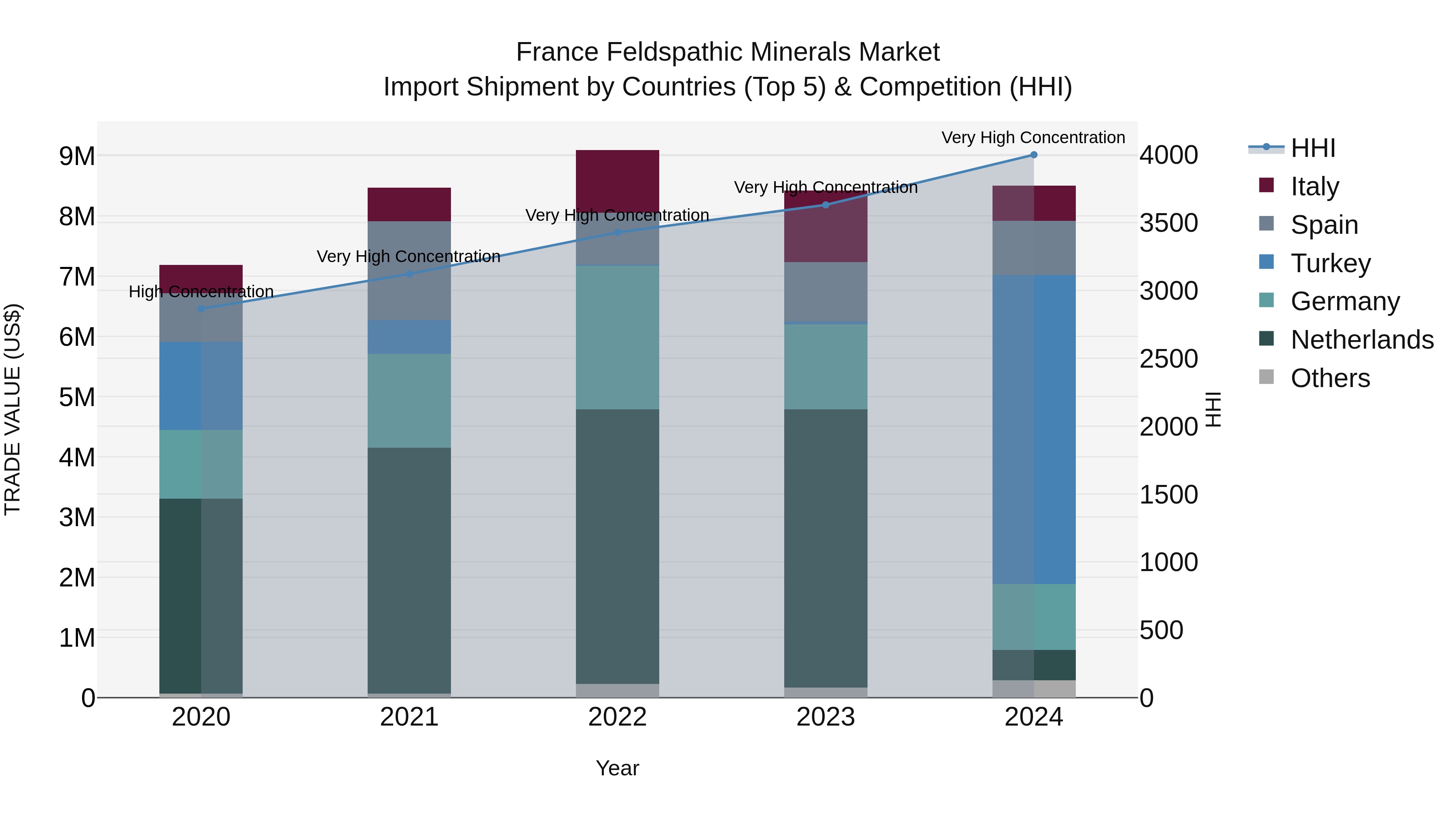France Feldspathic Minerals Market Top 5 Importing Countries and Market Competition (HHI) Analysis