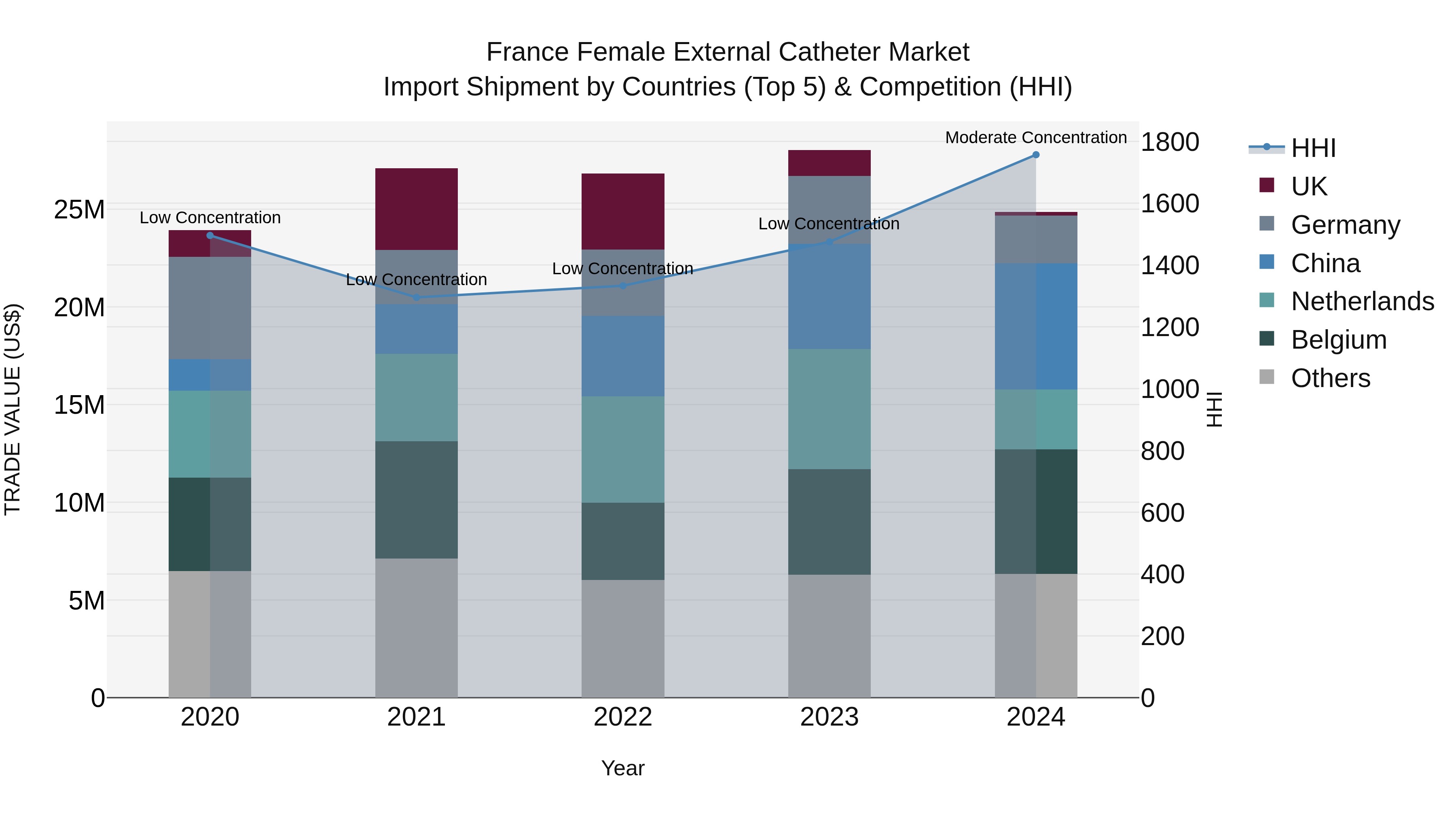 France Female External Catheter Market Top 5 Importing Countries and Market Competition (HHI) Analysis