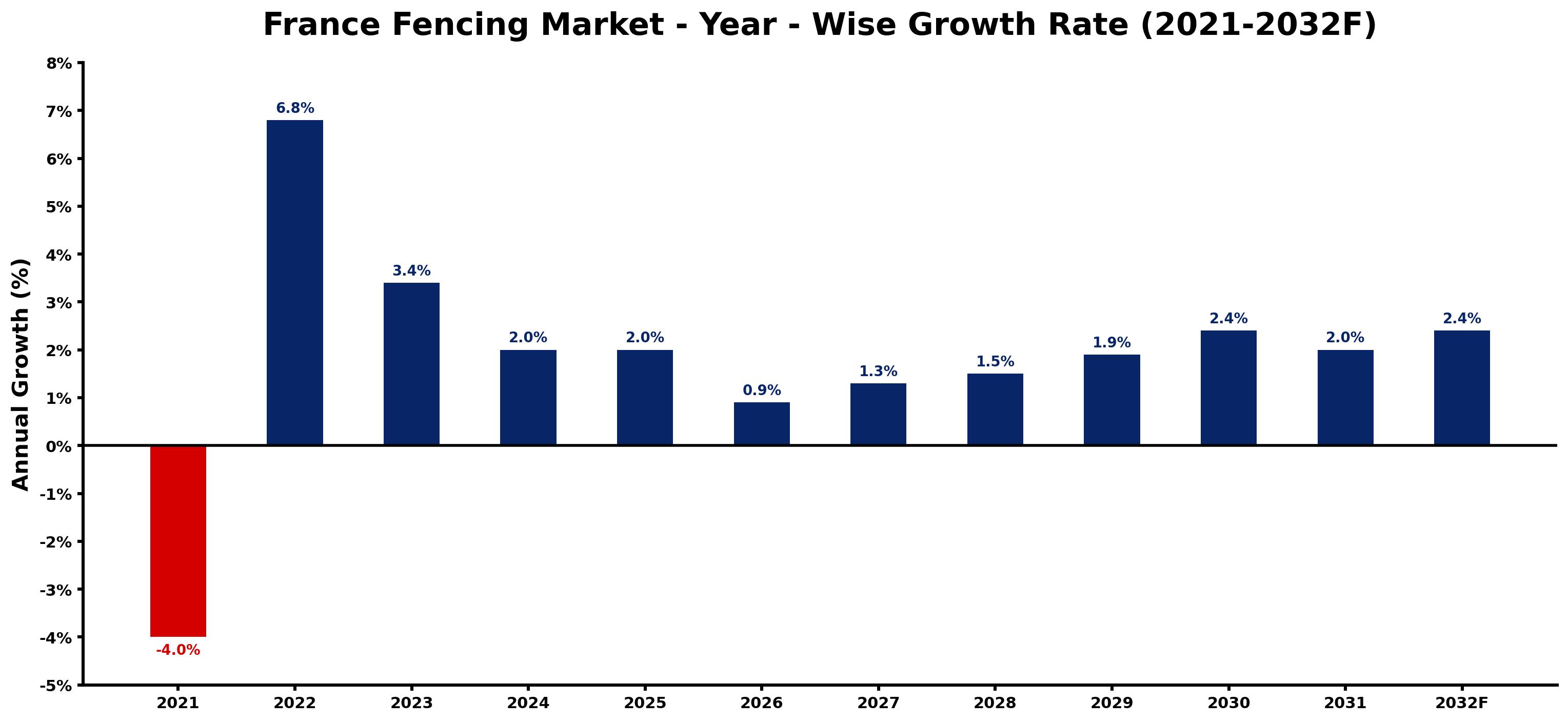 France Fencing Market Year-wise Growth Rate and Key Drivers