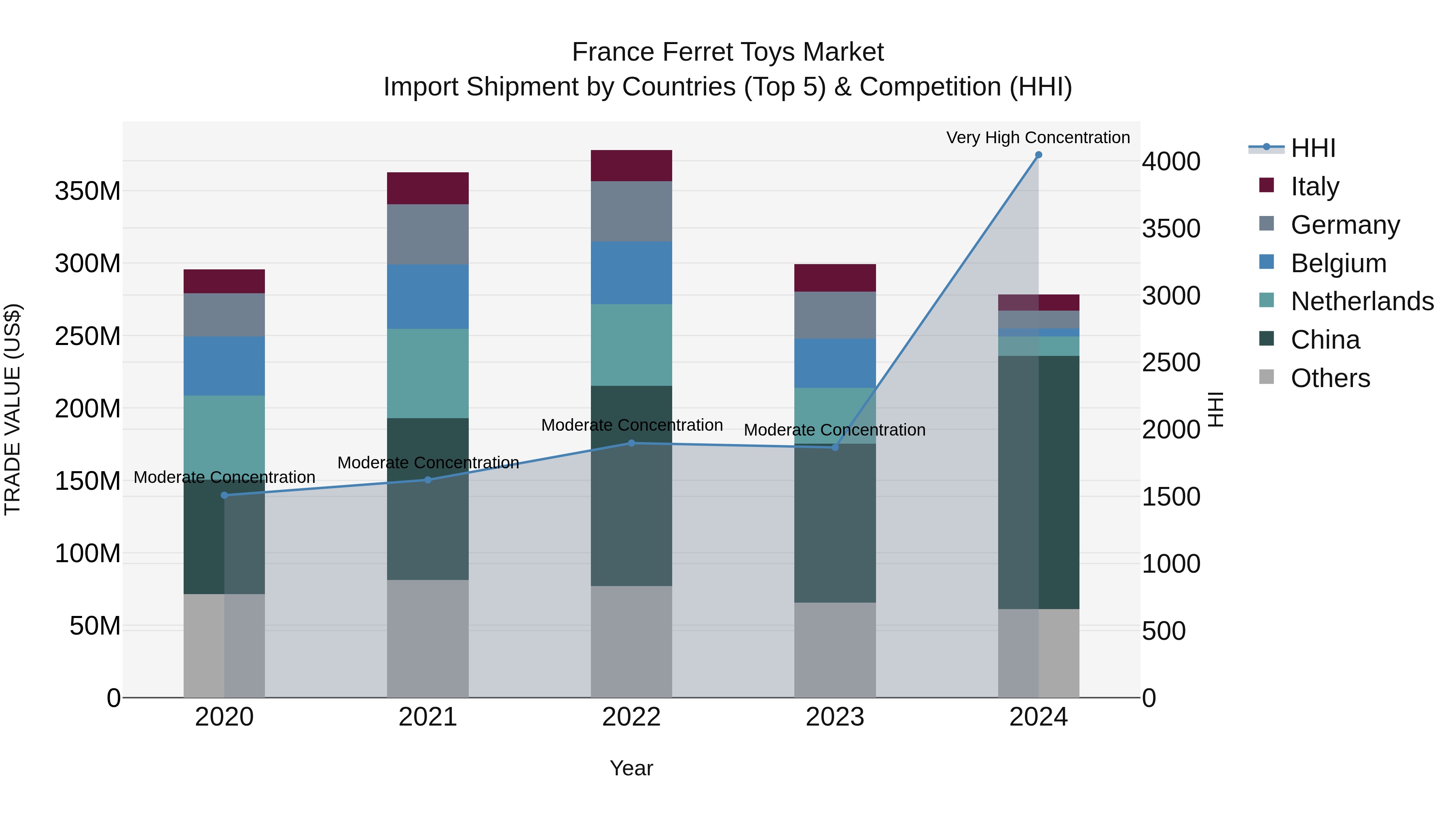 France Ferret Toys Market Top 5 Importing Countries and Market Competition (HHI) Analysis