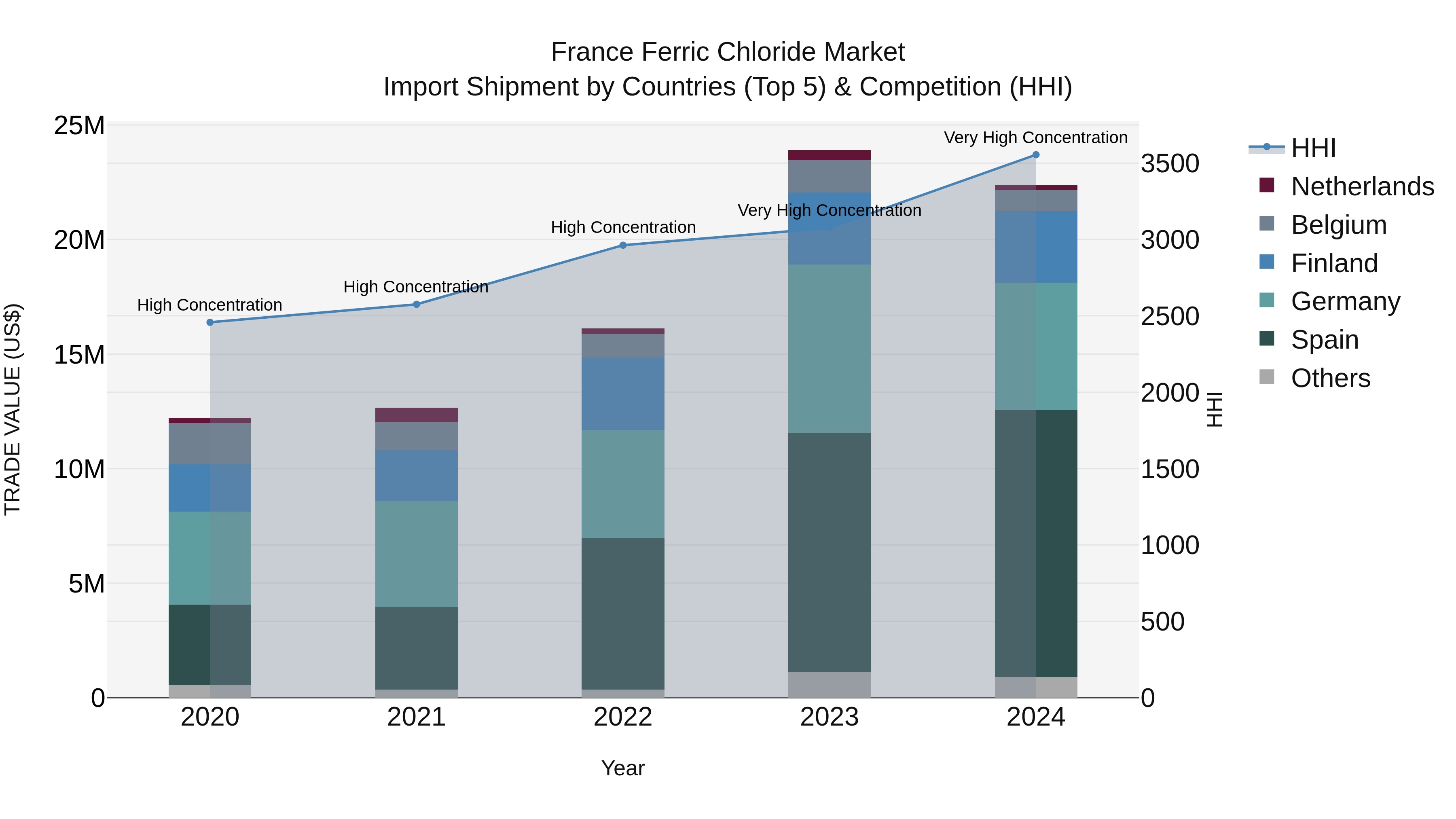 France Ferric Chloride Market Top 5 Importing Countries and Market Competition (HHI) Analysis
