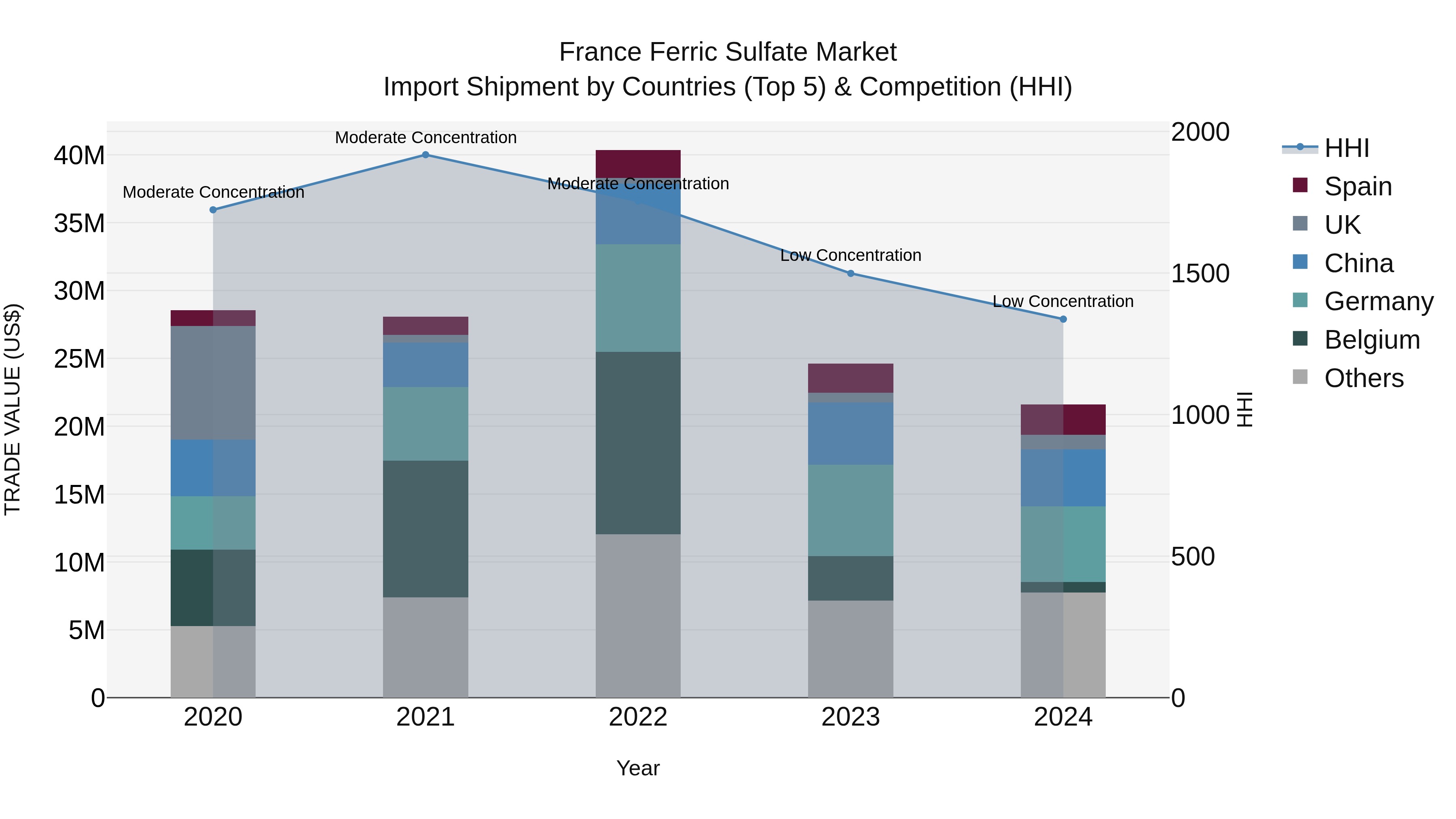 France Ferric Sulfate Market Top 5 Importing Countries and Market Competition (HHI) Analysis