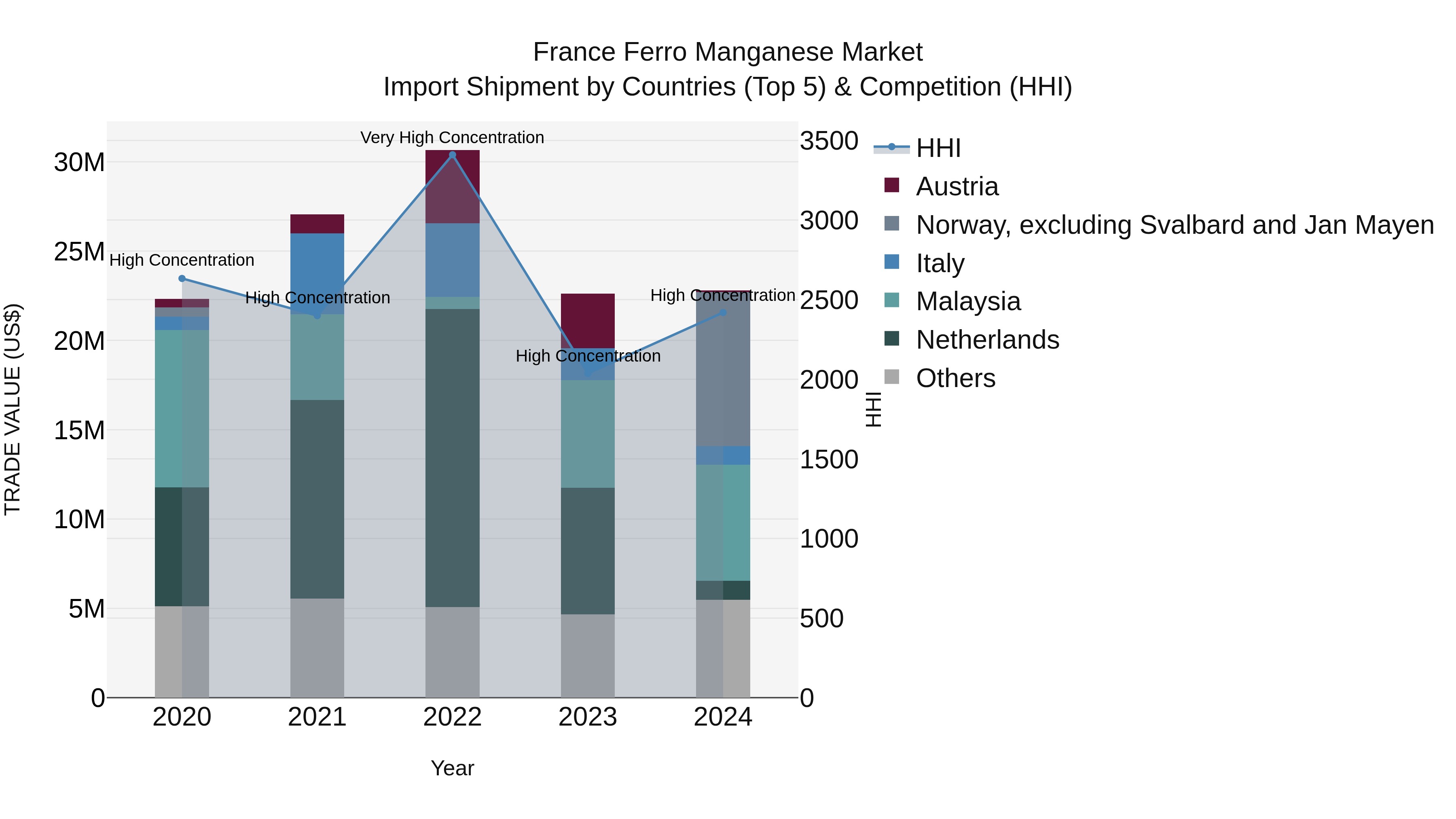 France Ferro Manganese Market Top 5 Importing Countries and Market Competition (HHI) Analysis
